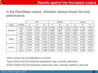 Añotador: a Temporal Tagger for Spanish
Results against the Hourglass corpus
23
In the HourGlass corpus, Añotador always shows the best
performance.
Value means the normalization is correct
Type means that the temporal expression was correctly classified
Extent means that the temporal expression was correctly marked in the text
 