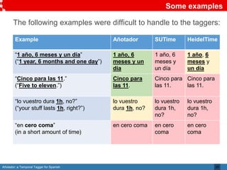 Añotador: a Temporal Tagger for Spanish
Some examples
The following examples were difficult to handle to the taggers:
25
Example Añotador SUTime HeidelTime
“1 año, 6 meses y un día”
(“1 year, 6 months and one day”)
1 año, 6
meses y un
día
1 año, 6
meses y
un día
1 año, 6
meses y
un día
“Cinco para las 11.”
(“Five to eleven.”)
Cinco para
las 11.
Cinco para
las 11.
Cinco para
las 11.
“lo vuestro dura 1h, no?”
(“your stuff lasts 1h, right?”)
lo vuestro
dura 1h, no?
lo vuestro
dura 1h,
no?
lo vuestro
dura 1h,
no?
“en cero coma”
(in a short amount of time)
en cero coma en cero
coma
en cero
coma
 