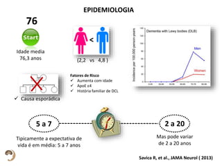 Savica R, et al., JAMA Neurol ( 2013)
EPIDEMIOLOGIA
<
(2,2 vs 4,8 )
Idade media
76,3 anos
76
Mas pode variar
de 2 a 20 anos
2 a 20
Tipicamente a expectativa de
vida é em média: 5 a 7 anos
5 a 7
 Causa esporádica
Fatores de Risco
 Aumenta com idade
 ApoE ε4
 História familiar de DCL
 