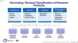 Harvesting: Revised Classification of Research
Products
Publications
• Article
• Preprint
• Report
• …
Datasets
• Dataset
...