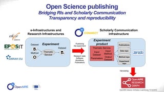 Open Science publishing
Bridging RIs and Scholarly Communication
Transparency and reproducibility
e-Infrastructures and
Re...