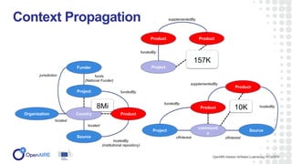 Context Propagation
Product
Source
Country
Project
Organization
communit
y
Product
Project Source
Product
Project
Product
...