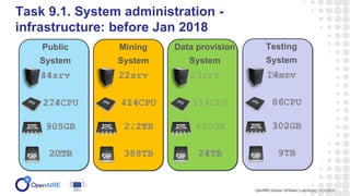 Task 9.1. System administration -
infrastructure: before Jan 2018
Public
System
20srv
122CPU
320GB
8TB
Mining
System
21srv...