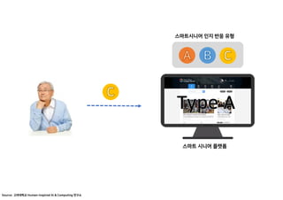Source: 고려대학교 Human-inspired AI & Computing 연구소
스마트시니어 인지 반응 유형
스마트 시니어 플랫폼
 