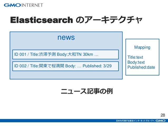 実践 Elasticsearch Sudachi を用いた全文検索エンジン