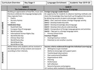 Unit 3
The Celebration ofLanguage
Unit 4
The Sharing of Language
Unitcontent
Building an appreciation of how film, music and
literature celebrate the language backgrounds
they originate from.
• Poetry
• Nursery rhymes
• Idioms
Celebration Days
• Roald Dahl Day
• European Day of Languages
• World Food Day
• International Human Rights Day
• World Braille Day
• Chinese New Year
• World Poetry Day
• World Book Day
• World Music Day
Foreign Language LeaderAward
An opportunity for students to observe teaching methods and
share the knowledge they have built up throughout the course
by delivering sessions to peers and younger students.
Unit 1 - Plan, lead and review a foreign language activity
Unit 2 - Develop leadership skills
Unit 3 - Develop knowledge about language
Unit 4 - Develop intercultural understanding
Unit 5 - Compendium of foreign language games and activities
Unit 6 – Take part in a foreign language event
• Primary School Visits
Erasmus+ Project
• Hosting Erasmus+ visitors
• Potential to visit another country
Assessment
Within these units students will be involved in
the development of key content and research
according to their interests.
Success criteria evidenced through the Individual LearningLog
• Willingness to get involved
• Ability to encourage and support peers
• Teacher/pupil observations
• Peer assessment/Feedback
• Organisational skills
• Planning
• Performance
• Self-reflection
• Record of process and progress
21st century skills involved in trip planning
Curriculum Overview Key Stage 4 Languages Enrichment Academic Year 2019-20
 