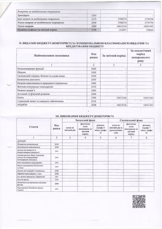 Витрати за неодмінними операціями
Трансферти 2300 - -
Інші витрати за необмінними операціями 2310 2788374 2739738
Усього витрат за необмінними операціями 2340 2788374 2739738
Усього витрат 2380 16615126 14651342
Профіци г/дефіцит за звітний період 2390 -232847 120664
II. ВИДАТКИ БЮДЖЕТУ (КОШТОРИСУ) ЗА ФУНКЦІОНАЛЬНОЮ КЛАСИФІКАЦІЄЮ ВИДАТКІВ ТА
КРЕДИТУВАННЯ БЮДЖЕТУ
Найменування показника
Код
рядка
За звітний період
За аналогічний
період
попереднього
року
1 2 3 4
Загальнодержавні функції 2420 - -
Оборона 2430 - -
Громадський порядок, безпека та судова влада 2440 - -
Економічна діяльність 2450 - -
Охорона навколишнього природного середовища 2460 - -
Житлово-комунальне господарство 2470 - -
Охорона здоров’я 2480 - -
Духовний та фізичний розвиток 2490 - -
Освіта 2500 16615126 14651342
Соціальний захист та соціальне забезпечення 2510 - -
УСЬОГО: 2520 16615126 14651342
III. ВИКОНАННЯ БЮДЖЕТУ (КОШТОРИСУ)
С т а т т я
К о д
р я д к а
З а г а л ь н и й ф о н д С п е ц і а л ь н и й ф о н д
п л ан на
зв іт н и й р ік
ф ак т и ч н а
сум а
в и к он ан н я за
зв іт н и й
п ер іод
р ізн и ц я
(гр аф а 4
м ін ус гр аф а
3)
п л ан на
зв іт н и й р ік із
у р ахув ан н я м
зм ін
ф ак ти ч н а
сум а
в и к он ан н я за
зв іт н и й
п ер іод
р ізн и ц я
(гр аф а 7
м ін ус гр аф а
6)
1 2 3 4 5 6 7 8
Д О Х О Д И
Податкові надходження 2530 - - -
Неподаткові надходження 2540 - - - - - -
Доходи від власності та
підприємницької діяльності
2541 - - - - - -
Адміністративні збори та платежі,
доходи від некомерційної
господарської діяльності
2542 - - - - - -
Інші неподаткові надходження 2543 - - - - -
Власні надходження бюджетних
установ
2544 - - - - - -
Доходи від операцій з капіталом 2550 - - - - -
Офіційні трансферти, з них: 2560 - - - - - -
від органів державного управління 2561 - - - - - -
Цільові фонди 2570 - - - - - -
Надходження держ авних цільових
фондів
2580 - - - - - -
Надходження Пенсійного фонду
України
2581 - - - -
 