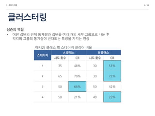 1.1 페이지 제목
클러스터링
6 / 14
심슨의 역설
• 어떤 집단의 전체 통계량과 집단을 여러 개의 세부 그룹으로 나눈 후
각각의 그룹의 통계량이 반대되는 특정을 가지는 현상
스테이지
A 클래스 B 클래스
시도 횟수 CR 시도 횟수 CR
1 35 48% 30 51%
2 65 70% 30 72%
3 50 66% 50 42%
4 50 21% 40 23%
예시2) 클래스 별 스테이지 클리어 비율
 
