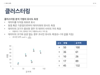 1.1 페이지 제목
클러스터링
8 / 14
클러스터링 분석 기법의 유사도 측정
• 데이터를 다차원 좌표로 표시
• 원점 혹은 기준점으로부터 데이터와의 유사도 측정
• 데이터의 크기가 중요한 경우 각 데이터 사이의 거리 측정
– 유클리드 거리, 맨하탄 거리, 마할라노비스 거리 등
• 데이터의 크기와 상관 없는 경우 코사인 유사도 측정(0~1의 값을 지짐)
– 코사인 내적 cos 𝜃 = 𝑎∙𝑏
∥𝑎∥∥𝑏∥
유저 레벨 공격력
A 50 100
B 36 61
C 10 26
D 17 89
E 45 1320
10
20
30
40
50
60
0 50 100 150
레벨
공격력
A
B
C
D
E
 