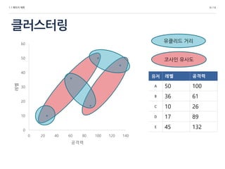 1.1 페이지 제목
클러스터링
9 / 14
유저 레벨 공격력
A 50 100
B 36 61
C 10 26
D 17 89
E 45 1320
10
20
30
40
50
60
0 20 40 60 80 100 120 140
레벨
공격력
코사인 유사도
유클리드 거리
 
