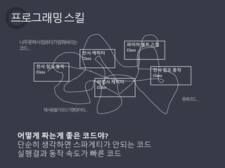 프로그래밍스킬
어떻게 짜는게 좋은 코드야?
단순히 생각하면 스파게티가 안되는 코드
실행결과 동작 속도가 빠른 코드
전사 케릭터
Class
파이어 볼트 스킬
Class
마법사 케릭터
Class
전사 점프 동작
Class
전사 점프 동작
Class
중복코드…
재사용불가코드가몇덩어리…
너무못짜서컴퓨터가멈춰버리는
코드…
 