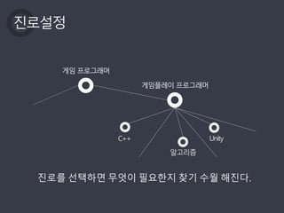 진로설정
진로를 선택하면 무엇이 필요한지 찾기 수월 해진다.
게임 프로그래머
게임플레이 프로그래머
C++ Unity
알고리즘
 