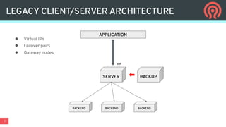 11
SERVER
LEGACY CLIENT/SERVER ARCHITECTURE
VIP
BACKUP
BACKEND BACKEND BACKEND
● Virtual IPs
● Failover pairs
● Gateway nodes
APPLICATION
 