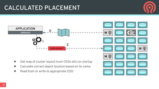 15
CALCULATED PLACEMENT
APPLICATION
LIBRADOS
2
0
DATA OBJECT
● Get map of cluster layout (num OSDs etc) on startup
● Calculate correct object location based on its name
● Read from or write to appropriate OSD
1
M
M
M
 
