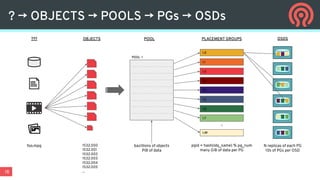 18
? → OBJECTS → POOLS → PGs → OSDs
??? OBJECTS
foo.mpg 1532.000
1532.001
1532.002
1532.003
1532.004
1532.005
...
POOL
POOL 1
bazillions of objects
PiB of data
OSDS
N replicas of each PG
10s of PGs per OSD
PLACEMENT GROUPS
pgid = hash(obj_name) % pg_num
many GiB of data per PG
1.0
1.1
1.2
1.3
1.4
1.5
1.6
1.7
1.fff
...
 