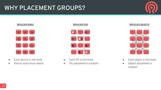 19
WHY PLACEMENT GROUPS?
REPLICATE DISKS REPLICATE PGS REPLICATE OBJECTS
A A A
B B
C C C
B
D D D
● Each device is mirrored
● Device sizes must match
● Each PG is mirrored
● PG placement is random
● Each object is mirrored
● Object placement is
random
 