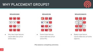 21
WHY PLACEMENT GROUPS?
REPLICATE DISKS
A A A
B B
C C C
B
D D D
● Very few triple failures
cause data loss (of an
entire disk)
REPLICATE OBJECTS
● Every triple failure
causes data loss (of some
objects)
REPLICATE PGS
● Some triple failures
cause data loss (of an
entire PG)
PGs balance competing extremes
 