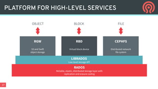 27
PLATFORM FOR HIGH-LEVEL SERVICES
RGW
S3 and Swift
object storage
LIBRADOS
Low-level storage API
RADOS
Reliable, elastic, distributed storage layer with
replication and erasure coding
RBD
Virtual block device
CEPHFS
Distributed network
file system
OBJECT BLOCK FILE
 