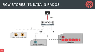 30
RGW STORES ITS DATA IN RADOS
RGW
LIBRADOS
S3 PUT
USER + BUCKET INFO POOL
DATA POOL 1
BUCKET INDEX POOL
1
2,5
3
4
 