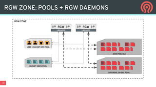 31
RGW ZONE
RGW ZONE: POOLS + RGW DAEMONS
RGW
LIBRADOS
RGW
LIBRADOS
USER + BUCKET INFO POOL
BUCKET INDEX POOL
DATA POOL (3x)
DATA POOL (8+3 EC POOL)
 