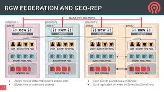 32
RGW FEDERATION AND GEO-REP
RGW
LIBRADOS
USER + BUCKET INFO POOL
BUCKET INDEX POOL
DATA POOL (3x)
RGW
LIBRADOS
USER + BUCKET INFO POOL
BUCKET INDEX POOL
DATA POOL (3x)
● Zones may be different clusters and/or sites
● Global view of users and buckets
ZONE A1 ZONE B1
ZONEGROUP A ZONEGROUP B ZONEGROUP C
RGW
LIBRADOS
USER + BUCKET INFO POOL
BUCKET INDEX POOL
DATA POOL (3x)
RGW
LIBRADOS
USER + BUCKET INFO POOL
BUCKET INDEX POOL
DATA POOL (3x)
● Each bucket placed in a ZoneGroup
● Data replicated between all Zones in a ZoneGroup
ZONE C1 ZONE C2
SSL/TLS INTER-ZONE TRAFFIC
 