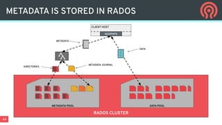 44
METADATA IS STORED IN RADOS
RADOS CLUSTER
METADATA POOL DATA POOL
CLIENT HOST
KCEPHFS
01 10
11 00
10 01
00 11
METADATA
DATA
DIRECTORIES
METADATA JOURNAL
 