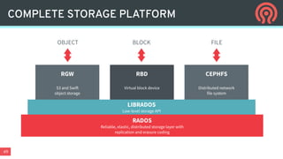 49
COMPLETE STORAGE PLATFORM
RGW
S3 and Swift
object storage
LIBRADOS
Low-level storage API
RADOS
Reliable, elastic, distributed storage layer with
replication and erasure coding
RBD
Virtual block device
CEPHFS
Distributed network
file system
OBJECT BLOCK FILE
 