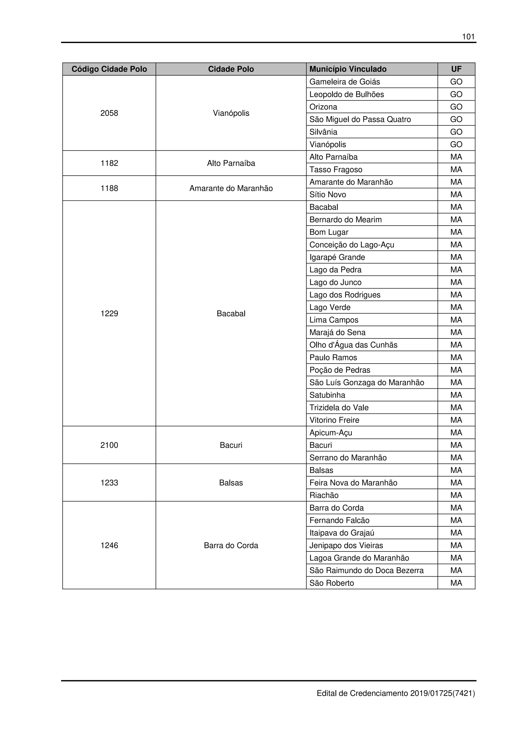 101
Edital de Credenciamento 2019/01725(7421)
Código Cidade Polo Cidade Polo Município Vinculado UF
2058 Vianópolis
Gameleira de Goiás GO
Leopoldo de Bulhões GO
Orizona GO
São Miguel do Passa Quatro GO
Silvânia GO
Vianópolis GO
1182 Alto Parnaíba
Alto Parnaíba MA
Tasso Fragoso MA
1188 Amarante do Maranhão
Amarante do Maranhão MA
Sítio Novo MA
1229 Bacabal
Bacabal MA
Bernardo do Mearim MA
Bom Lugar MA
Conceição do Lago-Açu MA
Igarapé Grande MA
Lago da Pedra MA
Lago do Junco MA
Lago dos Rodrigues MA
Lago Verde MA
Lima Campos MA
Marajá do Sena MA
Olho d'Água das Cunhãs MA
Paulo Ramos MA
Poção de Pedras MA
São Luís Gonzaga do Maranhão MA
Satubinha MA
Trizidela do Vale MA
Vitorino Freire MA
2100 Bacuri
Apicum-Açu MA
Bacuri MA
Serrano do Maranhão MA
1233 Balsas
Balsas MA
Feira Nova do Maranhão MA
Riachão MA
1246 Barra do Corda
Barra do Corda MA
Fernando Falcão MA
Itaipava do Grajaú MA
Jenipapo dos Vieiras MA
Lagoa Grande do Maranhão MA
São Raimundo do Doca Bezerra MA
São Roberto MA
 