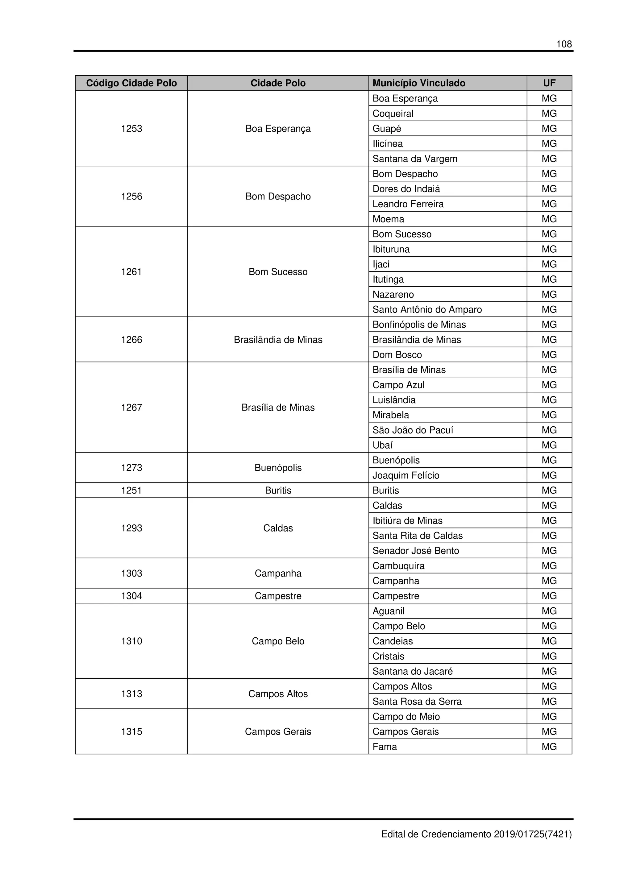 108
Edital de Credenciamento 2019/01725(7421)
Código Cidade Polo Cidade Polo Município Vinculado UF
1253 Boa Esperança
Boa Esperança MG
Coqueiral MG
Guapé MG
Ilicínea MG
Santana da Vargem MG
1256 Bom Despacho
Bom Despacho MG
Dores do Indaiá MG
Leandro Ferreira MG
Moema MG
1261 Bom Sucesso
Bom Sucesso MG
Ibituruna MG
Ijaci MG
Itutinga MG
Nazareno MG
Santo Antônio do Amparo MG
1266 Brasilândia de Minas
Bonfinópolis de Minas MG
Brasilândia de Minas MG
Dom Bosco MG
1267 Brasília de Minas
Brasília de Minas MG
Campo Azul MG
Luislândia MG
Mirabela MG
São João do Pacuí MG
Ubaí MG
1273 Buenópolis
Buenópolis MG
Joaquim Felício MG
1251 Buritis Buritis MG
1293 Caldas
Caldas MG
Ibitiúra de Minas MG
Santa Rita de Caldas MG
Senador José Bento MG
1303 Campanha
Cambuquira MG
Campanha MG
1304 Campestre Campestre MG
1310 Campo Belo
Aguanil MG
Campo Belo MG
Candeias MG
Cristais MG
Santana do Jacaré MG
1313 Campos Altos
Campos Altos MG
Santa Rosa da Serra MG
1315 Campos Gerais
Campo do Meio MG
Campos Gerais MG
Fama MG
 
