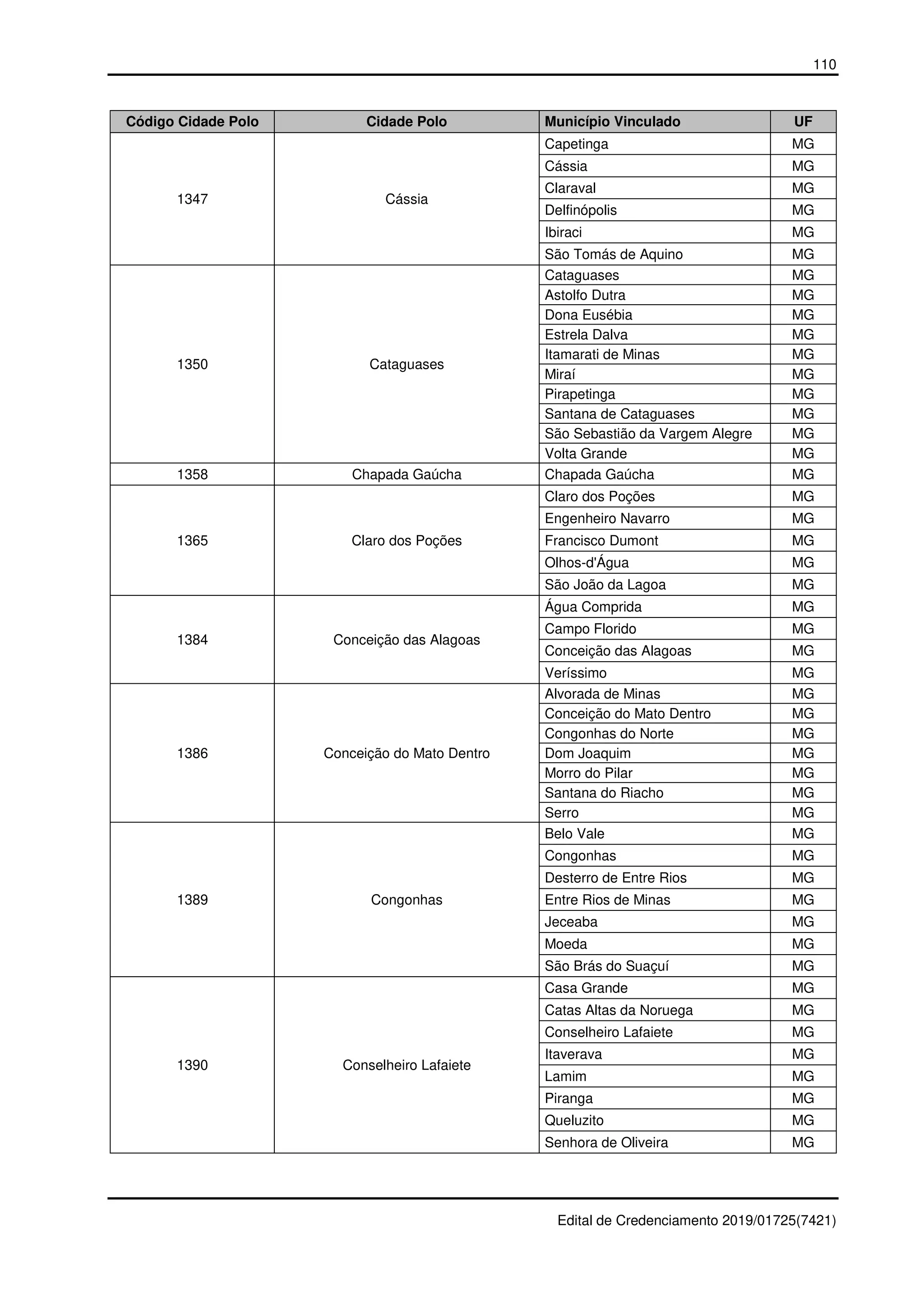110
Edital de Credenciamento 2019/01725(7421)
Código Cidade Polo Cidade Polo Município Vinculado UF
1347 Cássia
Capetinga MG
Cássia MG
Claraval MG
Delfinópolis MG
Ibiraci MG
São Tomás de Aquino MG
1350 Cataguases
Cataguases MG
Astolfo Dutra MG
Dona Eusébia MG
Estrela Dalva MG
Itamarati de Minas MG
Miraí MG
Pirapetinga MG
Santana de Cataguases MG
São Sebastião da Vargem Alegre MG
Volta Grande MG
1358 Chapada Gaúcha Chapada Gaúcha MG
1365 Claro dos Poções
Claro dos Poções MG
Engenheiro Navarro MG
Francisco Dumont MG
Olhos-d'Água MG
São João da Lagoa MG
1384 Conceição das Alagoas
Água Comprida MG
Campo Florido MG
Conceição das Alagoas MG
Veríssimo MG
1386 Conceição do Mato Dentro
Alvorada de Minas MG
Conceição do Mato Dentro MG
Congonhas do Norte MG
Dom Joaquim MG
Morro do Pilar MG
Santana do Riacho MG
Serro MG
1389 Congonhas
Belo Vale MG
Congonhas MG
Desterro de Entre Rios MG
Entre Rios de Minas MG
Jeceaba MG
Moeda MG
São Brás do Suaçuí MG
1390 Conselheiro Lafaiete
Casa Grande MG
Catas Altas da Noruega MG
Conselheiro Lafaiete MG
Itaverava MG
Lamim MG
Piranga MG
Queluzito MG
Senhora de Oliveira MG
 