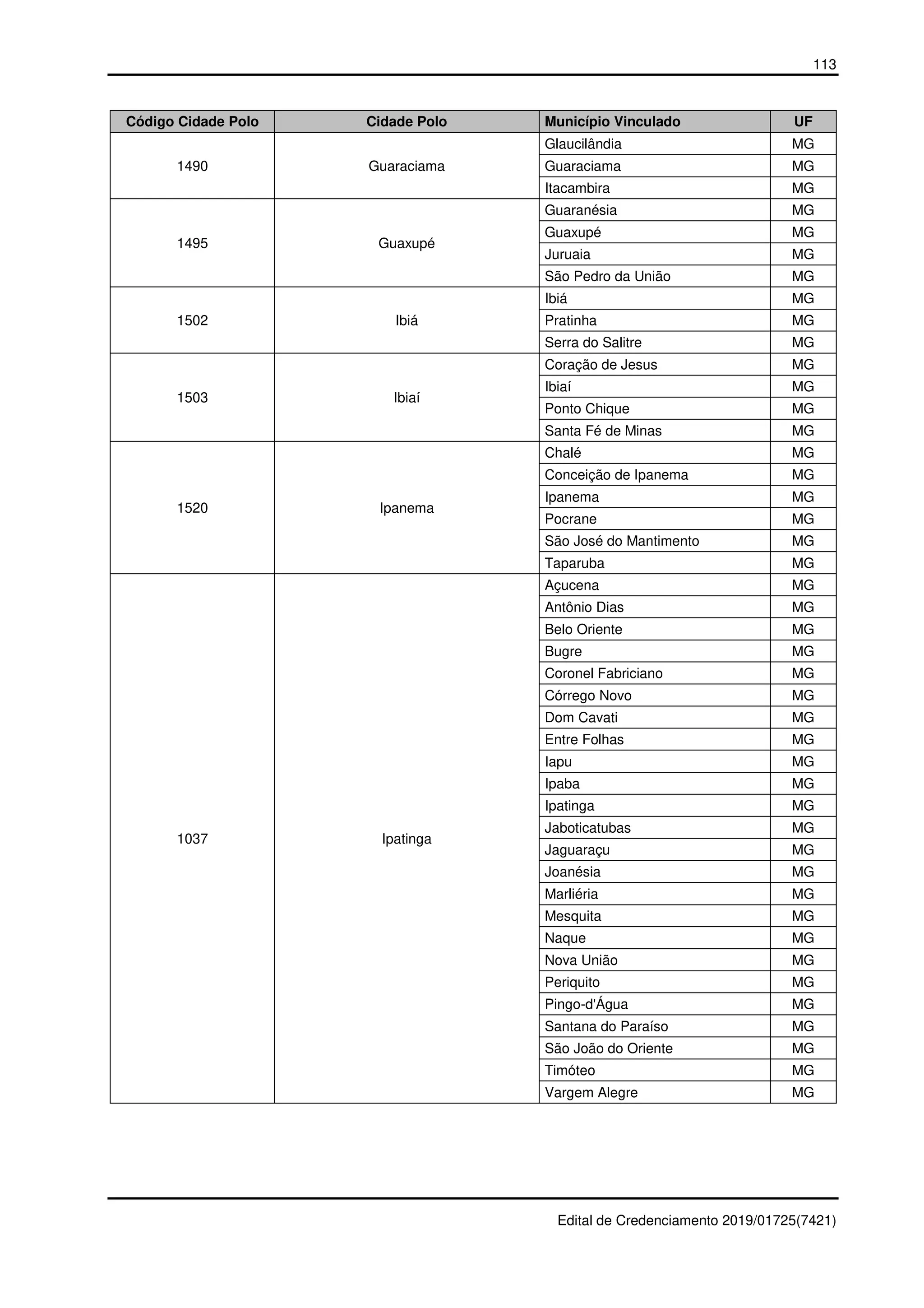 113
Edital de Credenciamento 2019/01725(7421)
Código Cidade Polo Cidade Polo Município Vinculado UF
1490 Guaraciama
Glaucilândia MG
Guaraciama MG
Itacambira MG
1495 Guaxupé
Guaranésia MG
Guaxupé MG
Juruaia MG
São Pedro da União MG
1502 Ibiá
Ibiá MG
Pratinha MG
Serra do Salitre MG
1503 Ibiaí
Coração de Jesus MG
Ibiaí MG
Ponto Chique MG
Santa Fé de Minas MG
1520 Ipanema
Chalé MG
Conceição de Ipanema MG
Ipanema MG
Pocrane MG
São José do Mantimento MG
Taparuba MG
1037 Ipatinga
Açucena MG
Antônio Dias MG
Belo Oriente MG
Bugre MG
Coronel Fabriciano MG
Córrego Novo MG
Dom Cavati MG
Entre Folhas MG
Iapu MG
Ipaba MG
Ipatinga MG
Jaboticatubas MG
Jaguaraçu MG
Joanésia MG
Marliéria MG
Mesquita MG
Naque MG
Nova União MG
Periquito MG
Pingo-d'Água MG
Santana do Paraíso MG
São João do Oriente MG
Timóteo MG
Vargem Alegre MG
 