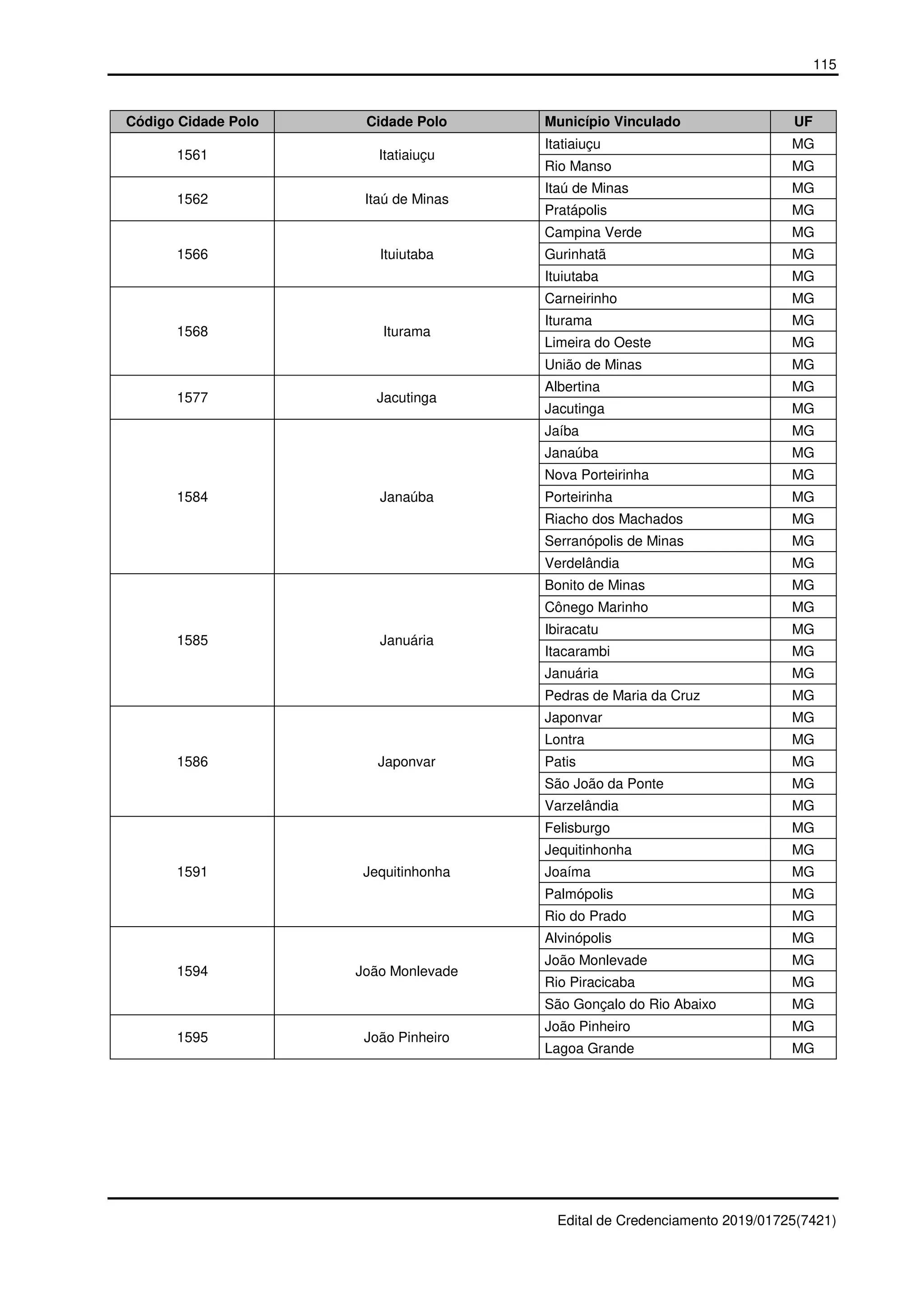 115
Edital de Credenciamento 2019/01725(7421)
Código Cidade Polo Cidade Polo Município Vinculado UF
1561 Itatiaiuçu
Itatiaiuçu MG
Rio Manso MG
1562 Itaú de Minas
Itaú de Minas MG
Pratápolis MG
1566 Ituiutaba
Campina Verde MG
Gurinhatã MG
Ituiutaba MG
1568 Iturama
Carneirinho MG
Iturama MG
Limeira do Oeste MG
União de Minas MG
1577 Jacutinga
Albertina MG
Jacutinga MG
1584 Janaúba
Jaíba MG
Janaúba MG
Nova Porteirinha MG
Porteirinha MG
Riacho dos Machados MG
Serranópolis de Minas MG
Verdelândia MG
1585 Januária
Bonito de Minas MG
Cônego Marinho MG
Ibiracatu MG
Itacarambi MG
Januária MG
Pedras de Maria da Cruz MG
1586 Japonvar
Japonvar MG
Lontra MG
Patis MG
São João da Ponte MG
Varzelândia MG
1591 Jequitinhonha
Felisburgo MG
Jequitinhonha MG
Joaíma MG
Palmópolis MG
Rio do Prado MG
1594 João Monlevade
Alvinópolis MG
João Monlevade MG
Rio Piracicaba MG
São Gonçalo do Rio Abaixo MG
1595 João Pinheiro
João Pinheiro MG
Lagoa Grande MG
 