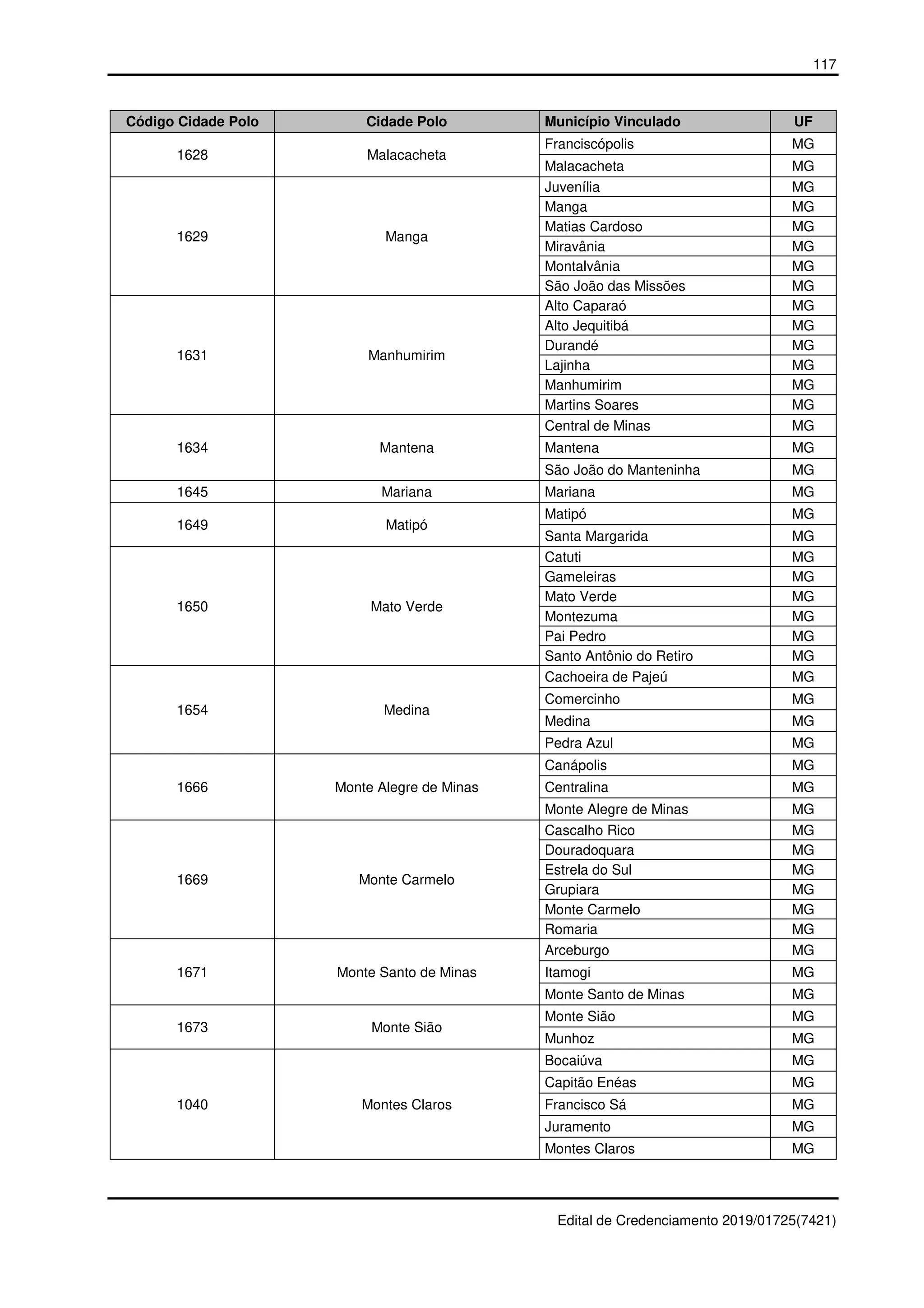 117
Edital de Credenciamento 2019/01725(7421)
Código Cidade Polo Cidade Polo Município Vinculado UF
1628 Malacacheta
Franciscópolis MG
Malacacheta MG
1629 Manga
Juvenília MG
Manga MG
Matias Cardoso MG
Miravânia MG
Montalvânia MG
São João das Missões MG
1631 Manhumirim
Alto Caparaó MG
Alto Jequitibá MG
Durandé MG
Lajinha MG
Manhumirim MG
Martins Soares MG
1634 Mantena
Central de Minas MG
Mantena MG
São João do Manteninha MG
1645 Mariana Mariana MG
1649 Matipó
Matipó MG
Santa Margarida MG
1650 Mato Verde
Catuti MG
Gameleiras MG
Mato Verde MG
Montezuma MG
Pai Pedro MG
Santo Antônio do Retiro MG
1654 Medina
Cachoeira de Pajeú MG
Comercinho MG
Medina MG
Pedra Azul MG
1666 Monte Alegre de Minas
Canápolis MG
Centralina MG
Monte Alegre de Minas MG
1669 Monte Carmelo
Cascalho Rico MG
Douradoquara MG
Estrela do Sul MG
Grupiara MG
Monte Carmelo MG
Romaria MG
1671 Monte Santo de Minas
Arceburgo MG
Itamogi MG
Monte Santo de Minas MG
1673 Monte Sião
Monte Sião MG
Munhoz MG
1040 Montes Claros
Bocaiúva MG
Capitão Enéas MG
Francisco Sá MG
Juramento MG
Montes Claros MG
 