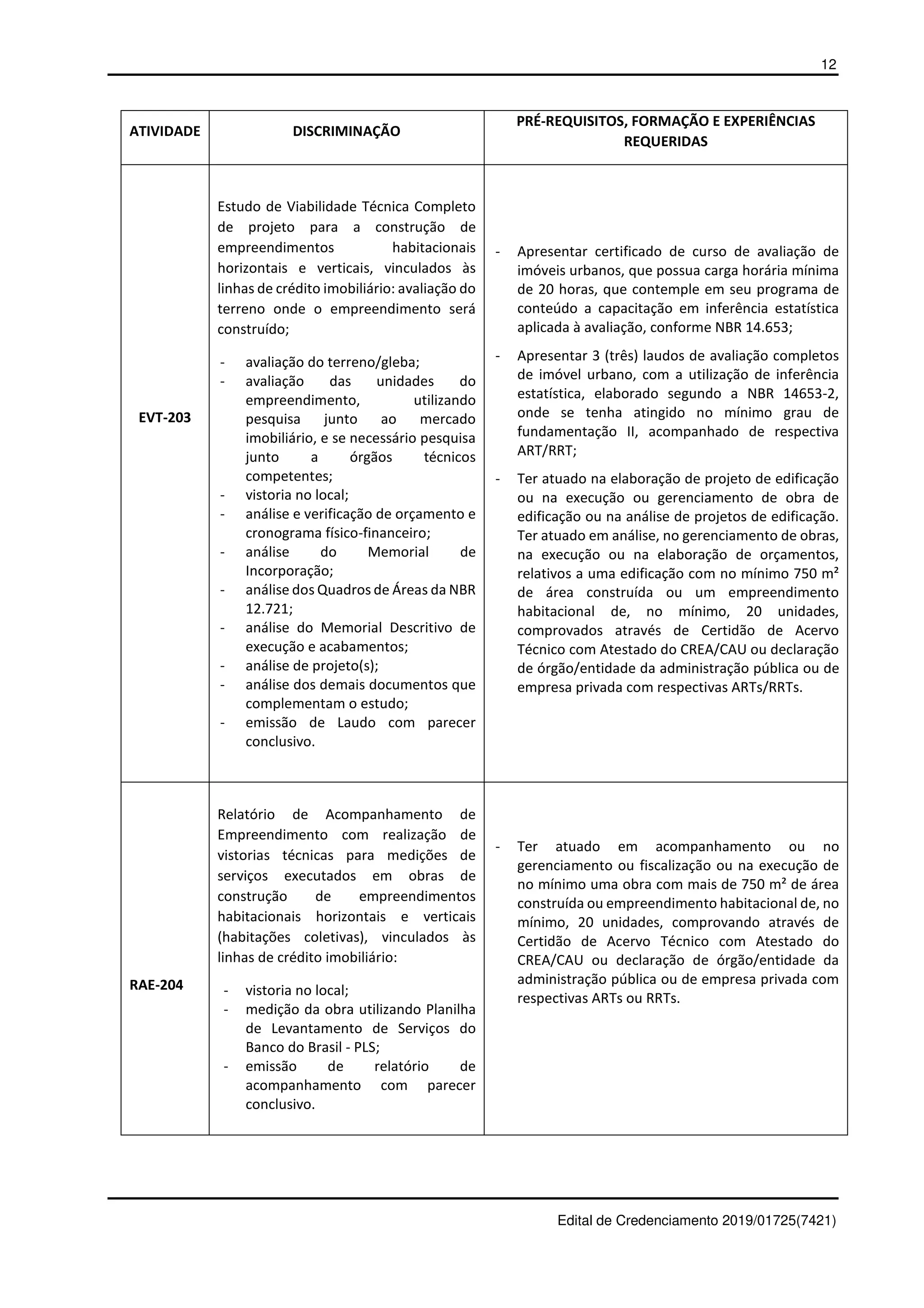 12
Edital de Credenciamento 2019/01725(7421)
ATIVIDADE DISCRIMINAÇÃO
PRÉ-REQUISITOS, FORMAÇÃO E EXPERIÊNCIAS
REQUERIDAS
EVT-203
Estudo de Viabilidade Técnica Completo
de projeto para a construção de
empreendimentos habitacionais
horizontais e verticais, vinculados às
linhas de crédito imobiliário: avaliação do
terreno onde o empreendimento será
construído;
- avaliação do terreno/gleba;
- avaliação das unidades do
empreendimento, utilizando
pesquisa junto ao mercado
imobiliário, e se necessário pesquisa
junto a órgãos técnicos
competentes;
- vistoria no local;
- análise e verificação de orçamento e
cronograma físico-financeiro;
- análise do Memorial de
Incorporação;
- análise dos Quadros de Áreas da NBR
12.721;
- análise do Memorial Descritivo de
execução e acabamentos;
- análise de projeto(s);
- análise dos demais documentos que
complementam o estudo;
- emissão de Laudo com parecer
conclusivo.
- Apresentar certificado de curso de avaliação de
imóveis urbanos, que possua carga horária mínima
de 20 horas, que contemple em seu programa de
conteúdo a capacitação em inferência estatística
aplicada à avaliação, conforme NBR 14.653;
- Apresentar 3 (três) laudos de avaliação completos
de imóvel urbano, com a utilização de inferência
estatística, elaborado segundo a NBR 14653-2,
onde se tenha atingido no mínimo grau de
fundamentação II, acompanhado de respectiva
ART/RRT;
- Ter atuado na elaboração de projeto de edificação
ou na execução ou gerenciamento de obra de
edificação ou na análise de projetos de edificação.
Ter atuado em análise, no gerenciamento de obras,
na execução ou na elaboração de orçamentos,
relativos a uma edificação com no mínimo 750 m²
de área construída ou um empreendimento
habitacional de, no mínimo, 20 unidades,
comprovados através de Certidão de Acervo
Técnico com Atestado do CREA/CAU ou declaração
de órgão/entidade da administração pública ou de
empresa privada com respectivas ARTs/RRTs.
RAE-204
Relatório de Acompanhamento de
Empreendimento com realização de
vistorias técnicas para medições de
serviços executados em obras de
construção de empreendimentos
habitacionais horizontais e verticais
(habitações coletivas), vinculados às
linhas de crédito imobiliário:
- vistoria no local;
- medição da obra utilizando Planilha
de Levantamento de Serviços do
Banco do Brasil - PLS;
- emissão de relatório de
acompanhamento com parecer
conclusivo.
- Ter atuado em acompanhamento ou no
gerenciamento ou fiscalização ou na execução de
no mínimo uma obra com mais de 750 m² de área
construída ou empreendimento habitacional de, no
mínimo, 20 unidades, comprovando através de
Certidão de Acervo Técnico com Atestado do
CREA/CAU ou declaração de órgão/entidade da
administração pública ou de empresa privada com
respectivas ARTs ou RRTs.
 