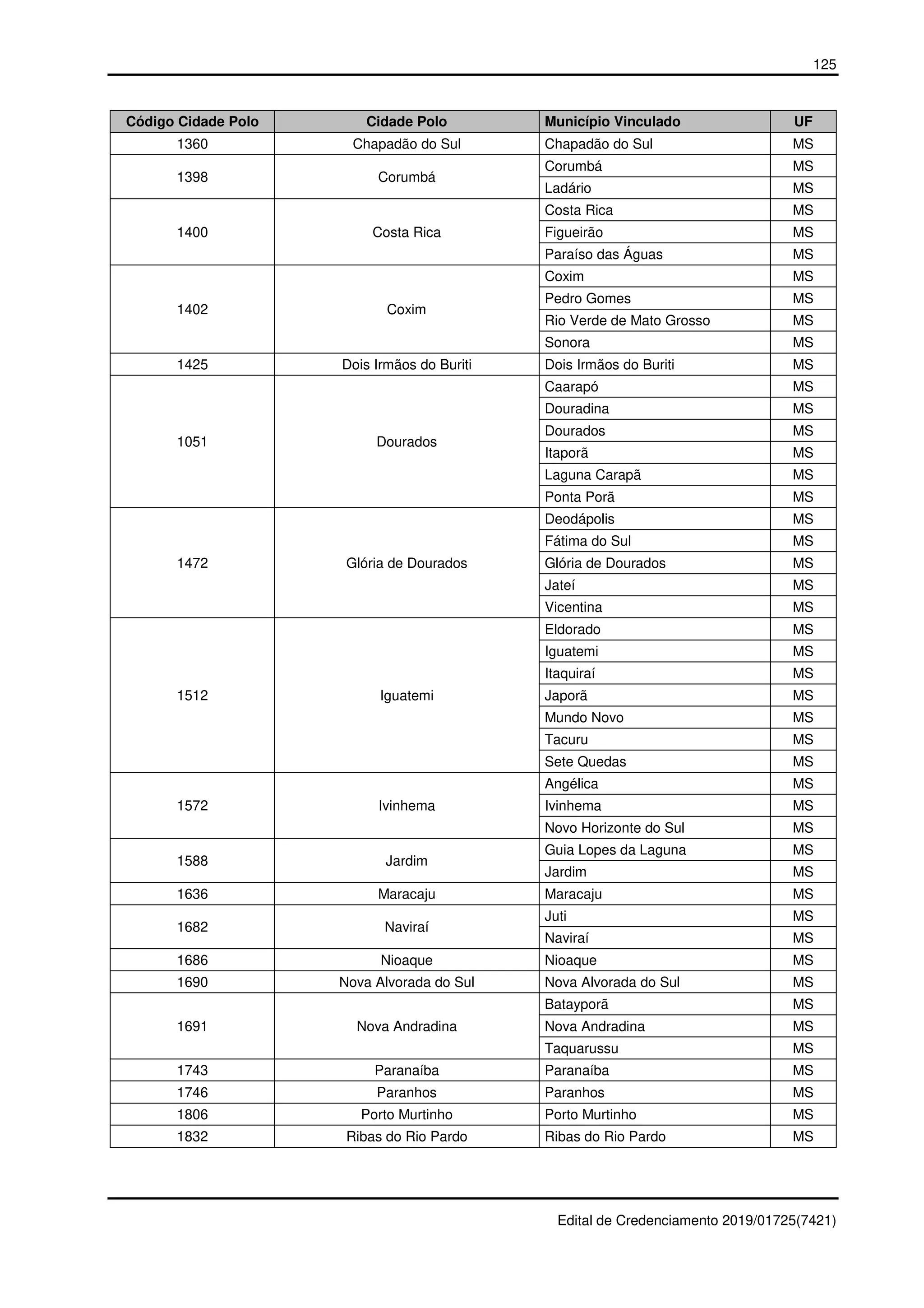 125
Edital de Credenciamento 2019/01725(7421)
Código Cidade Polo Cidade Polo Município Vinculado UF
1360 Chapadão do Sul Chapadão do Sul MS
1398 Corumbá
Corumbá MS
Ladário MS
1400 Costa Rica
Costa Rica MS
Figueirão MS
Paraíso das Águas MS
1402 Coxim
Coxim MS
Pedro Gomes MS
Rio Verde de Mato Grosso MS
Sonora MS
1425 Dois Irmãos do Buriti Dois Irmãos do Buriti MS
1051 Dourados
Caarapó MS
Douradina MS
Dourados MS
Itaporã MS
Laguna Carapã MS
Ponta Porã MS
1472 Glória de Dourados
Deodápolis MS
Fátima do Sul MS
Glória de Dourados MS
Jateí MS
Vicentina MS
1512 Iguatemi
Eldorado MS
Iguatemi MS
Itaquiraí MS
Japorã MS
Mundo Novo MS
Tacuru MS
Sete Quedas MS
1572 Ivinhema
Angélica MS
Ivinhema MS
Novo Horizonte do Sul MS
1588 Jardim
Guia Lopes da Laguna MS
Jardim MS
1636 Maracaju Maracaju MS
1682 Naviraí
Juti MS
Naviraí MS
1686 Nioaque Nioaque MS
1690 Nova Alvorada do Sul Nova Alvorada do Sul MS
1691 Nova Andradina
Batayporã MS
Nova Andradina MS
Taquarussu MS
1743 Paranaíba Paranaíba MS
1746 Paranhos Paranhos MS
1806 Porto Murtinho Porto Murtinho MS
1832 Ribas do Rio Pardo Ribas do Rio Pardo MS
 