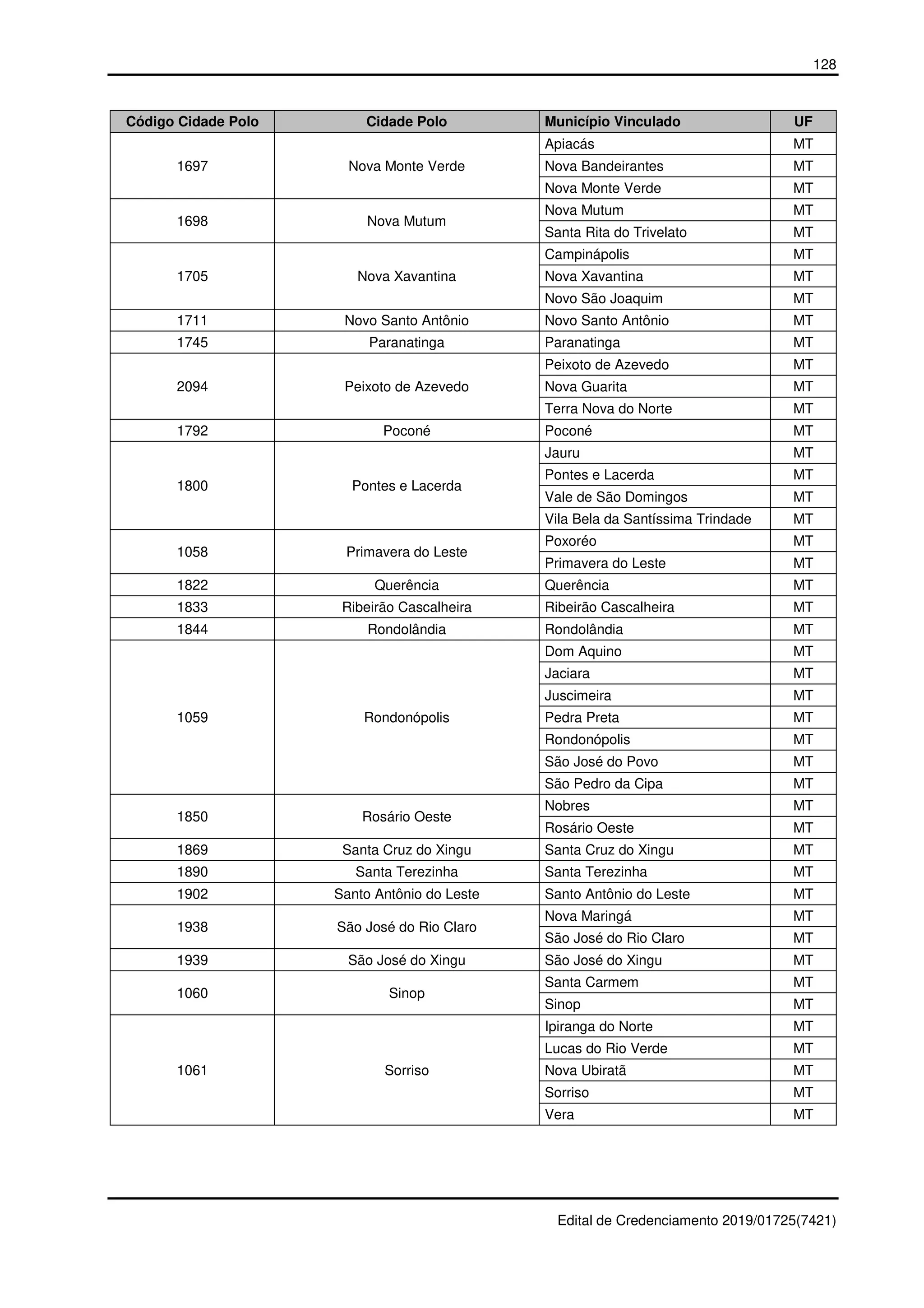 128
Edital de Credenciamento 2019/01725(7421)
Código Cidade Polo Cidade Polo Município Vinculado UF
1697 Nova Monte Verde
Apiacás MT
Nova Bandeirantes MT
Nova Monte Verde MT
1698 Nova Mutum
Nova Mutum MT
Santa Rita do Trivelato MT
1705 Nova Xavantina
Campinápolis MT
Nova Xavantina MT
Novo São Joaquim MT
1711 Novo Santo Antônio Novo Santo Antônio MT
1745 Paranatinga Paranatinga MT
2094 Peixoto de Azevedo
Peixoto de Azevedo MT
Nova Guarita MT
Terra Nova do Norte MT
1792 Poconé Poconé MT
1800 Pontes e Lacerda
Jauru MT
Pontes e Lacerda MT
Vale de São Domingos MT
Vila Bela da Santíssima Trindade MT
1058 Primavera do Leste
Poxoréo MT
Primavera do Leste MT
1822 Querência Querência MT
1833 Ribeirão Cascalheira Ribeirão Cascalheira MT
1844 Rondolândia Rondolândia MT
1059 Rondonópolis
Dom Aquino MT
Jaciara MT
Juscimeira MT
Pedra Preta MT
Rondonópolis MT
São José do Povo MT
São Pedro da Cipa MT
1850 Rosário Oeste
Nobres MT
Rosário Oeste MT
1869 Santa Cruz do Xingu Santa Cruz do Xingu MT
1890 Santa Terezinha Santa Terezinha MT
1902 Santo Antônio do Leste Santo Antônio do Leste MT
1938 São José do Rio Claro
Nova Maringá MT
São José do Rio Claro MT
1939 São José do Xingu São José do Xingu MT
1060 Sinop
Santa Carmem MT
Sinop MT
1061 Sorriso
Ipiranga do Norte MT
Lucas do Rio Verde MT
Nova Ubiratã MT
Sorriso MT
Vera MT
 