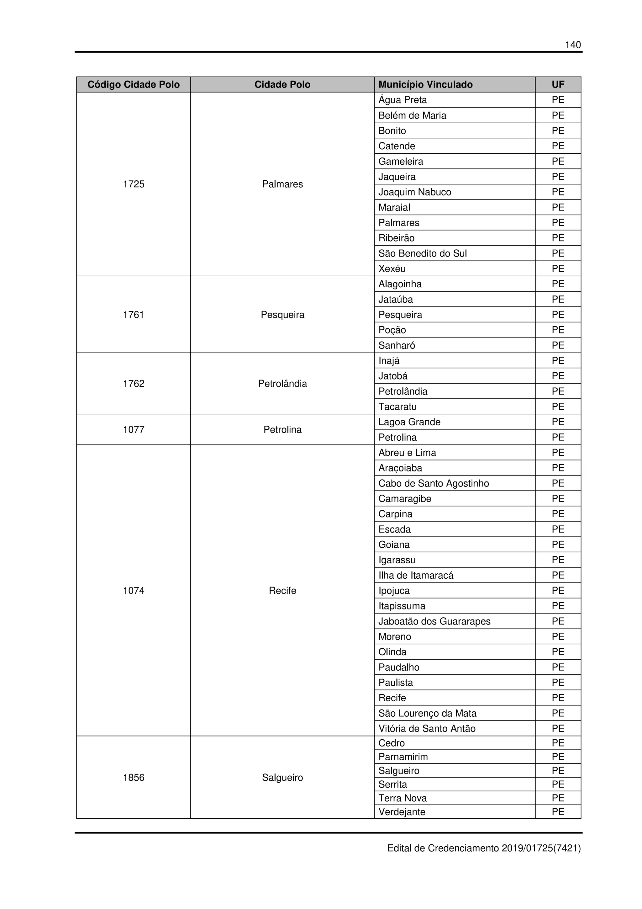 140
Edital de Credenciamento 2019/01725(7421)
Código Cidade Polo Cidade Polo Município Vinculado UF
1725 Palmares
Água Preta PE
Belém de Maria PE
Bonito PE
Catende PE
Gameleira PE
Jaqueira PE
Joaquim Nabuco PE
Maraial PE
Palmares PE
Ribeirão PE
São Benedito do Sul PE
Xexéu PE
1761 Pesqueira
Alagoinha PE
Jataúba PE
Pesqueira PE
Poção PE
Sanharó PE
1762 Petrolândia
Inajá PE
Jatobá PE
Petrolândia PE
Tacaratu PE
1077 Petrolina
Lagoa Grande PE
Petrolina PE
1074 Recife
Abreu e Lima PE
Araçoiaba PE
Cabo de Santo Agostinho PE
Camaragibe PE
Carpina PE
Escada PE
Goiana PE
Igarassu PE
Ilha de Itamaracá PE
Ipojuca PE
Itapissuma PE
Jaboatão dos Guararapes PE
Moreno PE
Olinda PE
Paudalho PE
Paulista PE
Recife PE
São Lourenço da Mata PE
Vitória de Santo Antão PE
1856 Salgueiro
Cedro PE
Parnamirim PE
Salgueiro PE
Serrita PE
Terra Nova PE
Verdejante PE
 