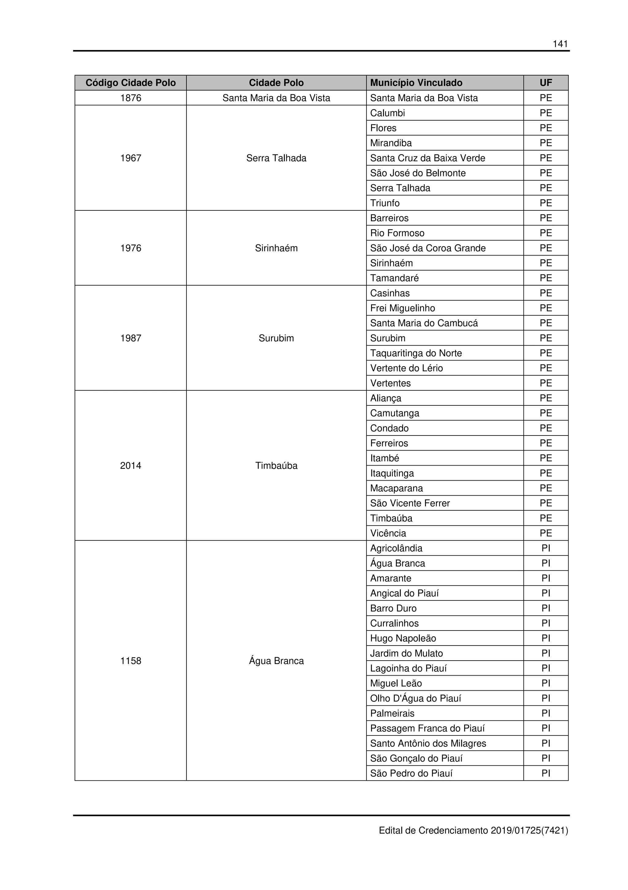 141
Edital de Credenciamento 2019/01725(7421)
Código Cidade Polo Cidade Polo Município Vinculado UF
1876 Santa Maria da Boa Vista Santa Maria da Boa Vista PE
1967 Serra Talhada
Calumbi PE
Flores PE
Mirandiba PE
Santa Cruz da Baixa Verde PE
São José do Belmonte PE
Serra Talhada PE
Triunfo PE
1976 Sirinhaém
Barreiros PE
Rio Formoso PE
São José da Coroa Grande PE
Sirinhaém PE
Tamandaré PE
1987 Surubim
Casinhas PE
Frei Miguelinho PE
Santa Maria do Cambucá PE
Surubim PE
Taquaritinga do Norte PE
Vertente do Lério PE
Vertentes PE
2014 Timbaúba
Aliança PE
Camutanga PE
Condado PE
Ferreiros PE
Itambé PE
Itaquitinga PE
Macaparana PE
São Vicente Ferrer PE
Timbaúba PE
Vicência PE
1158 Água Branca
Agricolândia PI
Água Branca PI
Amarante PI
Angical do Piauí PI
Barro Duro PI
Curralinhos PI
Hugo Napoleão PI
Jardim do Mulato PI
Lagoinha do Piauí PI
Miguel Leão PI
Olho D'Água do Piauí PI
Palmeirais PI
Passagem Franca do Piauí PI
Santo Antônio dos Milagres PI
São Gonçalo do Piauí PI
São Pedro do Piauí PI
 