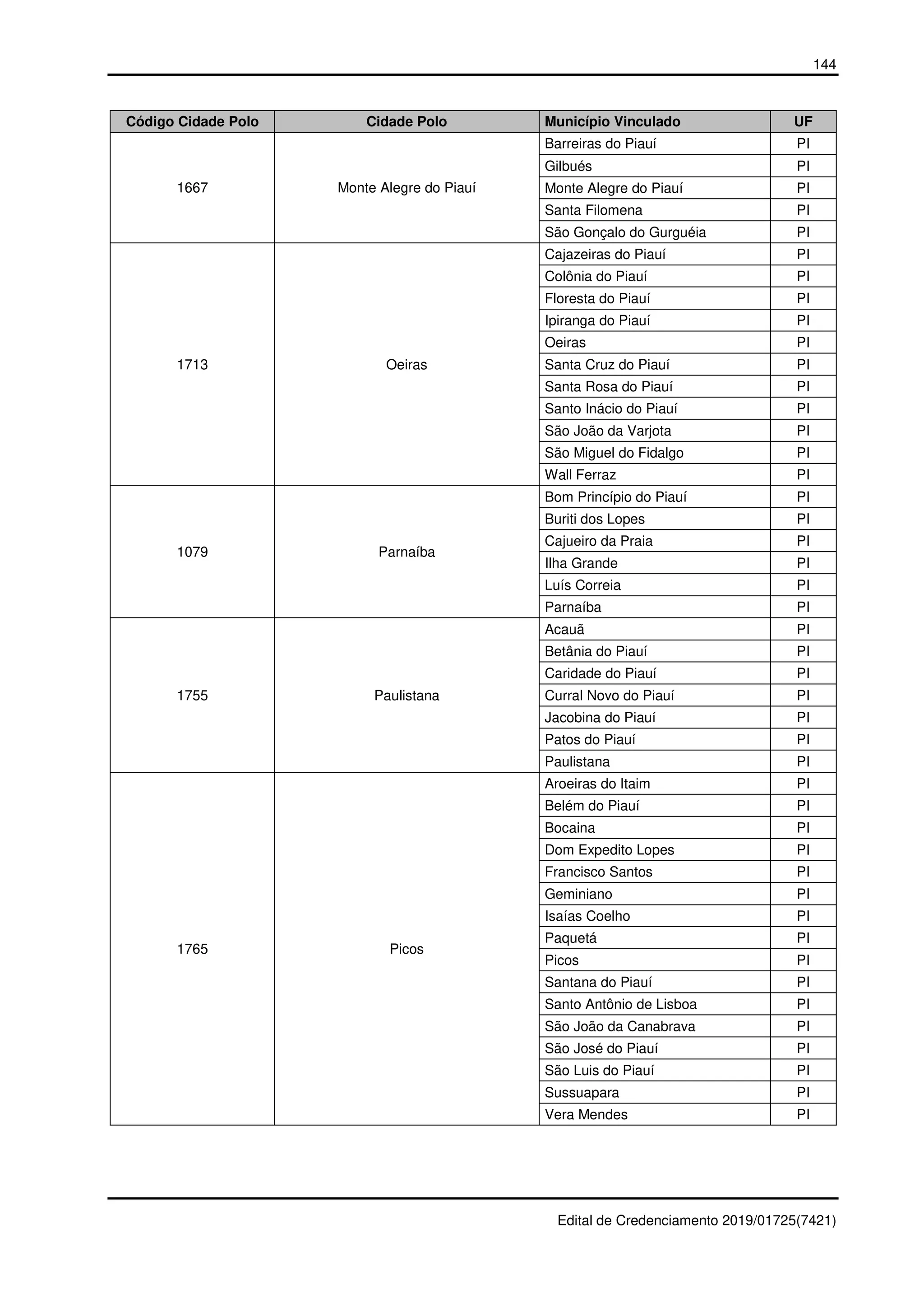 144
Edital de Credenciamento 2019/01725(7421)
Código Cidade Polo Cidade Polo Município Vinculado UF
1667 Monte Alegre do Piauí
Barreiras do Piauí PI
Gilbués PI
Monte Alegre do Piauí PI
Santa Filomena PI
São Gonçalo do Gurguéia PI
1713 Oeiras
Cajazeiras do Piauí PI
Colônia do Piauí PI
Floresta do Piauí PI
Ipiranga do Piauí PI
Oeiras PI
Santa Cruz do Piauí PI
Santa Rosa do Piauí PI
Santo Inácio do Piauí PI
São João da Varjota PI
São Miguel do Fidalgo PI
Wall Ferraz PI
1079 Parnaíba
Bom Princípio do Piauí PI
Buriti dos Lopes PI
Cajueiro da Praia PI
Ilha Grande PI
Luís Correia PI
Parnaíba PI
1755 Paulistana
Acauã PI
Betânia do Piauí PI
Caridade do Piauí PI
Curral Novo do Piauí PI
Jacobina do Piauí PI
Patos do Piauí PI
Paulistana PI
1765 Picos
Aroeiras do Itaim PI
Belém do Piauí PI
Bocaina PI
Dom Expedito Lopes PI
Francisco Santos PI
Geminiano PI
Isaías Coelho PI
Paquetá PI
Picos PI
Santana do Piauí PI
Santo Antônio de Lisboa PI
São João da Canabrava PI
São José do Piauí PI
São Luis do Piauí PI
Sussuapara PI
Vera Mendes PI
 