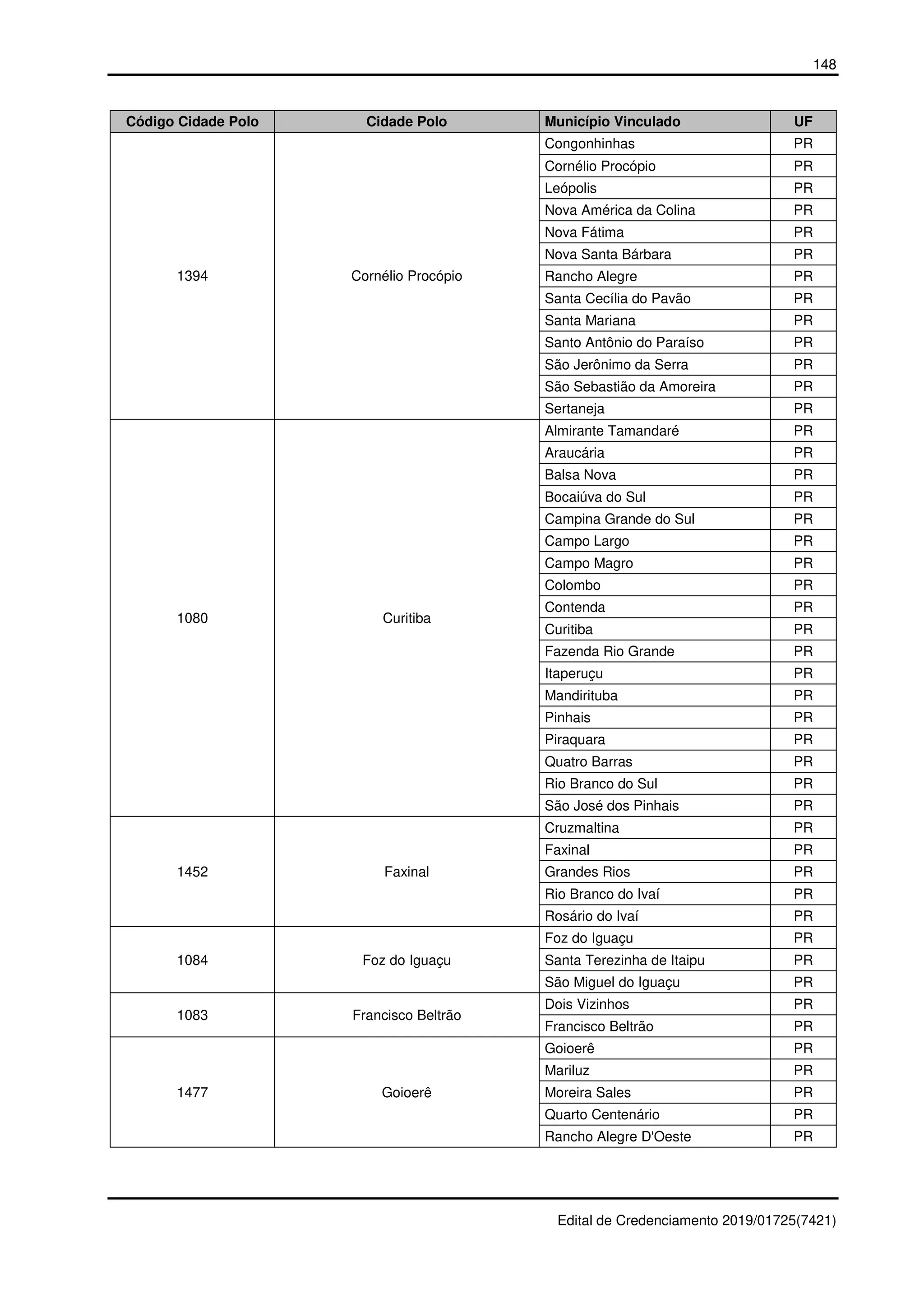 148
Edital de Credenciamento 2019/01725(7421)
Código Cidade Polo Cidade Polo Município Vinculado UF
1394 Cornélio Procópio
Congonhinhas PR
Cornélio Procópio PR
Leópolis PR
Nova América da Colina PR
Nova Fátima PR
Nova Santa Bárbara PR
Rancho Alegre PR
Santa Cecília do Pavão PR
Santa Mariana PR
Santo Antônio do Paraíso PR
São Jerônimo da Serra PR
São Sebastião da Amoreira PR
Sertaneja PR
1080 Curitiba
Almirante Tamandaré PR
Araucária PR
Balsa Nova PR
Bocaiúva do Sul PR
Campina Grande do Sul PR
Campo Largo PR
Campo Magro PR
Colombo PR
Contenda PR
Curitiba PR
Fazenda Rio Grande PR
Itaperuçu PR
Mandirituba PR
Pinhais PR
Piraquara PR
Quatro Barras PR
Rio Branco do Sul PR
São José dos Pinhais PR
1452 Faxinal
Cruzmaltina PR
Faxinal PR
Grandes Rios PR
Rio Branco do Ivaí PR
Rosário do Ivaí PR
1084 Foz do Iguaçu
Foz do Iguaçu PR
Santa Terezinha de Itaipu PR
São Miguel do Iguaçu PR
1083 Francisco Beltrão
Dois Vizinhos PR
Francisco Beltrão PR
1477 Goioerê
Goioerê PR
Mariluz PR
Moreira Sales PR
Quarto Centenário PR
Rancho Alegre D'Oeste PR
 