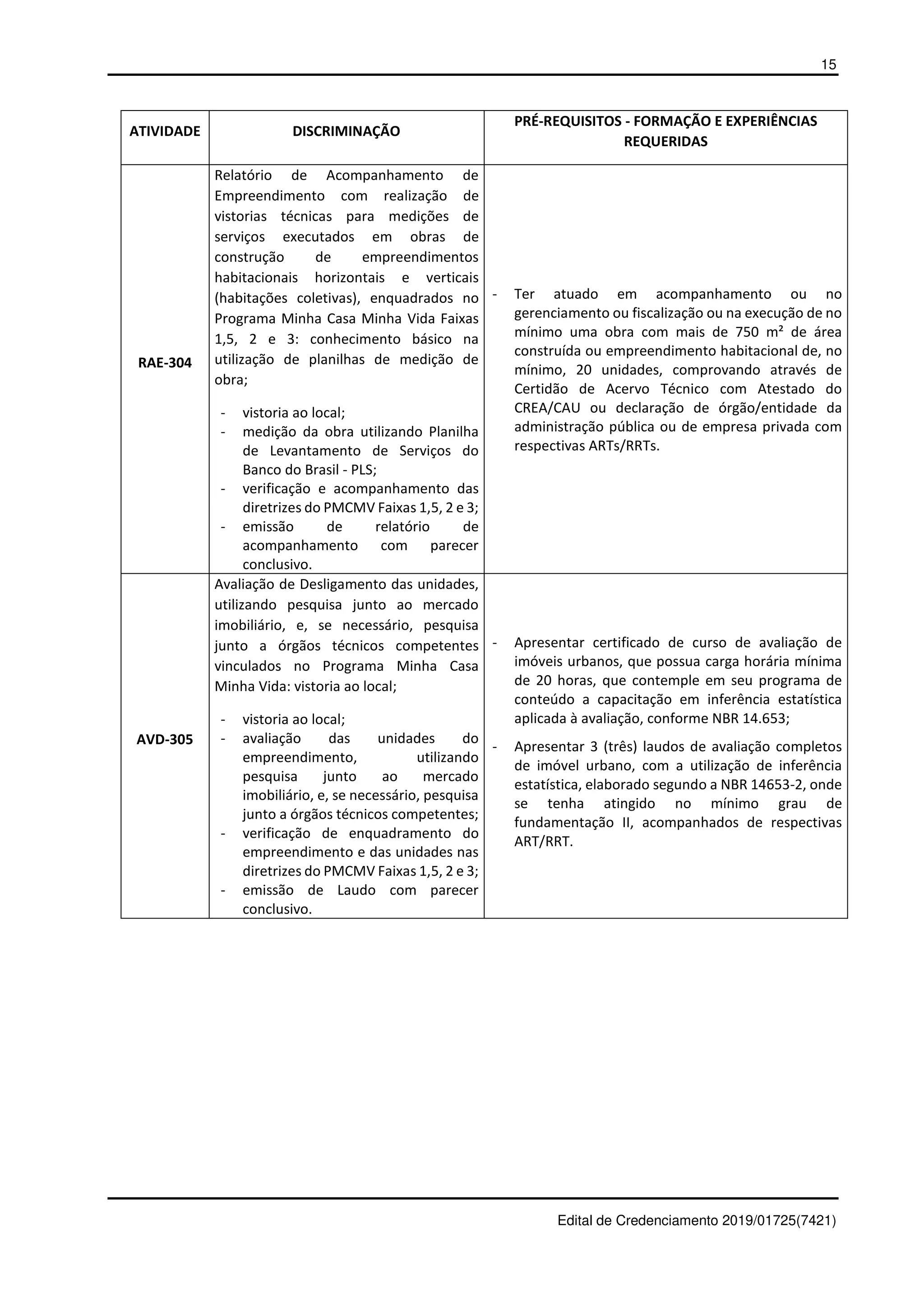 15
Edital de Credenciamento 2019/01725(7421)
ATIVIDADE DISCRIMINAÇÃO
PRÉ-REQUISITOS - FORMAÇÃO E EXPERIÊNCIAS
REQUERIDAS
RAE-304
Relatório de Acompanhamento de
Empreendimento com realização de
vistorias técnicas para medições de
serviços executados em obras de
construção de empreendimentos
habitacionais horizontais e verticais
(habitações coletivas), enquadrados no
Programa Minha Casa Minha Vida Faixas
1,5, 2 e 3: conhecimento básico na
utilização de planilhas de medição de
obra;
- vistoria ao local;
- medição da obra utilizando Planilha
de Levantamento de Serviços do
Banco do Brasil - PLS;
- verificação e acompanhamento das
diretrizes do PMCMV Faixas 1,5, 2 e 3;
- emissão de relatório de
acompanhamento com parecer
conclusivo.
- Ter atuado em acompanhamento ou no
gerenciamento ou fiscalização ou na execução de no
mínimo uma obra com mais de 750 m² de área
construída ou empreendimento habitacional de, no
mínimo, 20 unidades, comprovando através de
Certidão de Acervo Técnico com Atestado do
CREA/CAU ou declaração de órgão/entidade da
administração pública ou de empresa privada com
respectivas ARTs/RRTs.
AVD-305
Avaliação de Desligamento das unidades,
utilizando pesquisa junto ao mercado
imobiliário, e, se necessário, pesquisa
junto a órgãos técnicos competentes
vinculados no Programa Minha Casa
Minha Vida: vistoria ao local;
- vistoria ao local;
- avaliação das unidades do
empreendimento, utilizando
pesquisa junto ao mercado
imobiliário, e, se necessário, pesquisa
junto a órgãos técnicos competentes;
- verificação de enquadramento do
empreendimento e das unidades nas
diretrizes do PMCMV Faixas 1,5, 2 e 3;
- emissão de Laudo com parecer
conclusivo.
- Apresentar certificado de curso de avaliação de
imóveis urbanos, que possua carga horária mínima
de 20 horas, que contemple em seu programa de
conteúdo a capacitação em inferência estatística
aplicada à avaliação, conforme NBR 14.653;
- Apresentar 3 (três) laudos de avaliação completos
de imóvel urbano, com a utilização de inferência
estatística, elaborado segundo a NBR 14653-2, onde
se tenha atingido no mínimo grau de
fundamentação II, acompanhados de respectivas
ART/RRT.
 