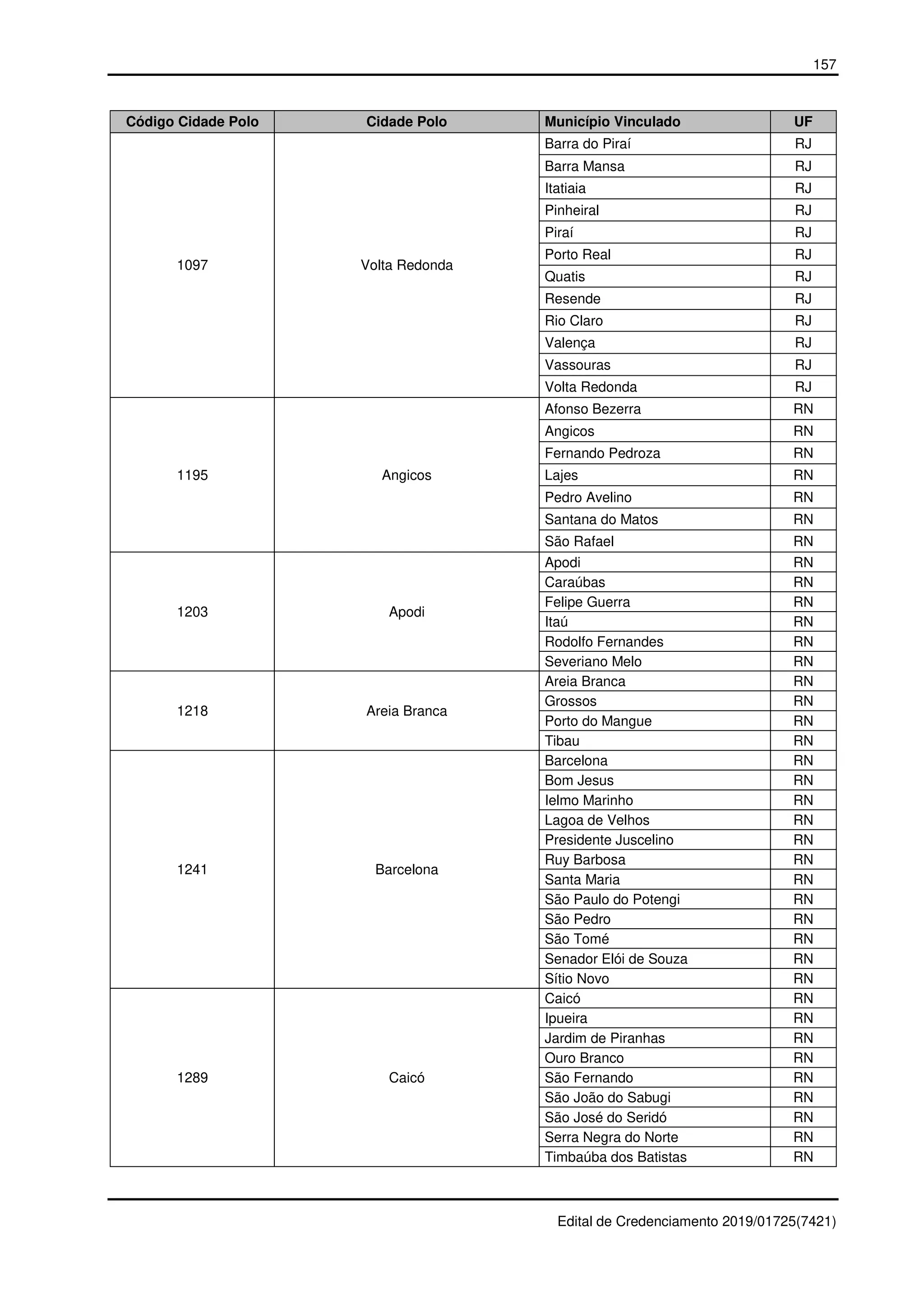 157
Edital de Credenciamento 2019/01725(7421)
Código Cidade Polo Cidade Polo Município Vinculado UF
1097 Volta Redonda
Barra do Piraí RJ
Barra Mansa RJ
Itatiaia RJ
Pinheiral RJ
Piraí RJ
Porto Real RJ
Quatis RJ
Resende RJ
Rio Claro RJ
Valença RJ
Vassouras RJ
Volta Redonda RJ
1195 Angicos
Afonso Bezerra RN
Angicos RN
Fernando Pedroza RN
Lajes RN
Pedro Avelino RN
Santana do Matos RN
São Rafael RN
1203 Apodi
Apodi RN
Caraúbas RN
Felipe Guerra RN
Itaú RN
Rodolfo Fernandes RN
Severiano Melo RN
1218 Areia Branca
Areia Branca RN
Grossos RN
Porto do Mangue RN
Tibau RN
1241 Barcelona
Barcelona RN
Bom Jesus RN
Ielmo Marinho RN
Lagoa de Velhos RN
Presidente Juscelino RN
Ruy Barbosa RN
Santa Maria RN
São Paulo do Potengi RN
São Pedro RN
São Tomé RN
Senador Elói de Souza RN
Sítio Novo RN
1289 Caicó
Caicó RN
Ipueira RN
Jardim de Piranhas RN
Ouro Branco RN
São Fernando RN
São João do Sabugi RN
São José do Seridó RN
Serra Negra do Norte RN
Timbaúba dos Batistas RN
 