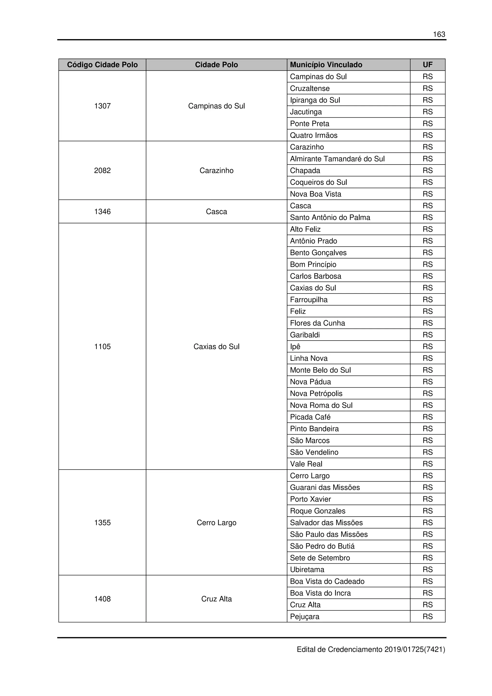 163
Edital de Credenciamento 2019/01725(7421)
Código Cidade Polo Cidade Polo Município Vinculado UF
1307 Campinas do Sul
Campinas do Sul RS
Cruzaltense RS
Ipiranga do Sul RS
Jacutinga RS
Ponte Preta RS
Quatro Irmãos RS
2082 Carazinho
Carazinho RS
Almirante Tamandaré do Sul RS
Chapada RS
Coqueiros do Sul RS
Nova Boa Vista RS
1346 Casca
Casca RS
Santo Antônio do Palma RS
1105 Caxias do Sul
Alto Feliz RS
Antônio Prado RS
Bento Gonçalves RS
Bom Princípio RS
Carlos Barbosa RS
Caxias do Sul RS
Farroupilha RS
Feliz RS
Flores da Cunha RS
Garibaldi RS
Ipê RS
Linha Nova RS
Monte Belo do Sul RS
Nova Pádua RS
Nova Petrópolis RS
Nova Roma do Sul RS
Picada Café RS
Pinto Bandeira RS
São Marcos RS
São Vendelino RS
Vale Real RS
1355 Cerro Largo
Cerro Largo RS
Guarani das Missões RS
Porto Xavier RS
Roque Gonzales RS
Salvador das Missões RS
São Paulo das Missões RS
São Pedro do Butiá RS
Sete de Setembro RS
Ubiretama RS
1408 Cruz Alta
Boa Vista do Cadeado RS
Boa Vista do Incra RS
Cruz Alta RS
Pejuçara RS
 