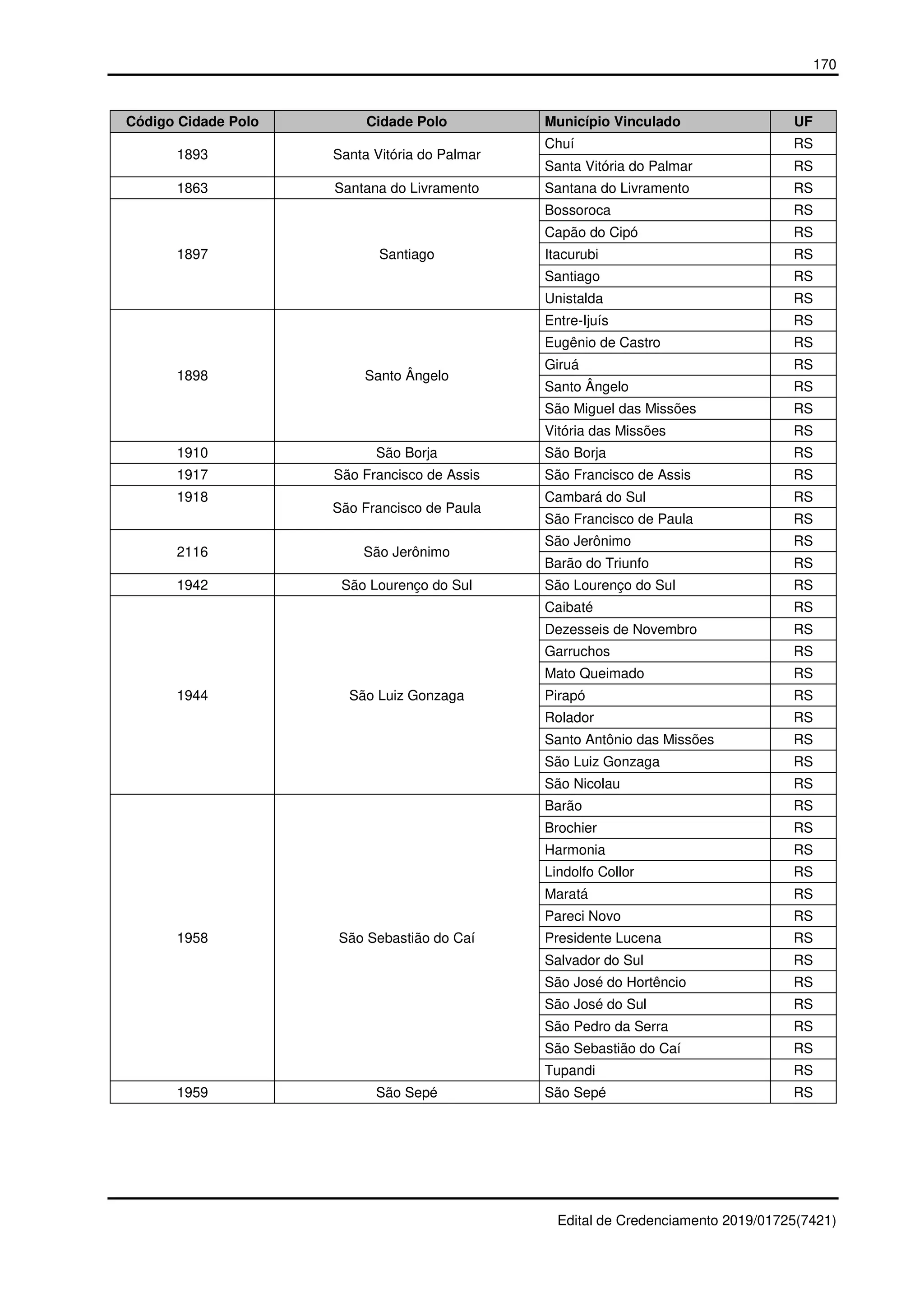 170
Edital de Credenciamento 2019/01725(7421)
Código Cidade Polo Cidade Polo Município Vinculado UF
1893 Santa Vitória do Palmar
Chuí RS
Santa Vitória do Palmar RS
1863 Santana do Livramento Santana do Livramento RS
1897 Santiago
Bossoroca RS
Capão do Cipó RS
Itacurubi RS
Santiago RS
Unistalda RS
1898 Santo Ângelo
Entre-Ijuís RS
Eugênio de Castro RS
Giruá RS
Santo Ângelo RS
São Miguel das Missões RS
Vitória das Missões RS
1910 São Borja São Borja RS
1917 São Francisco de Assis São Francisco de Assis RS
1918
São Francisco de Paula
Cambará do Sul RS
São Francisco de Paula RS
2116 São Jerônimo
São Jerônimo RS
Barão do Triunfo RS
1942 São Lourenço do Sul São Lourenço do Sul RS
1944 São Luiz Gonzaga
Caibaté RS
Dezesseis de Novembro RS
Garruchos RS
Mato Queimado RS
Pirapó RS
Rolador RS
Santo Antônio das Missões RS
São Luiz Gonzaga RS
São Nicolau RS
1958 São Sebastião do Caí
Barão RS
Brochier RS
Harmonia RS
Lindolfo Collor RS
Maratá RS
Pareci Novo RS
Presidente Lucena RS
Salvador do Sul RS
São José do Hortêncio RS
São José do Sul RS
São Pedro da Serra RS
São Sebastião do Caí RS
Tupandi RS
1959 São Sepé São Sepé RS
 