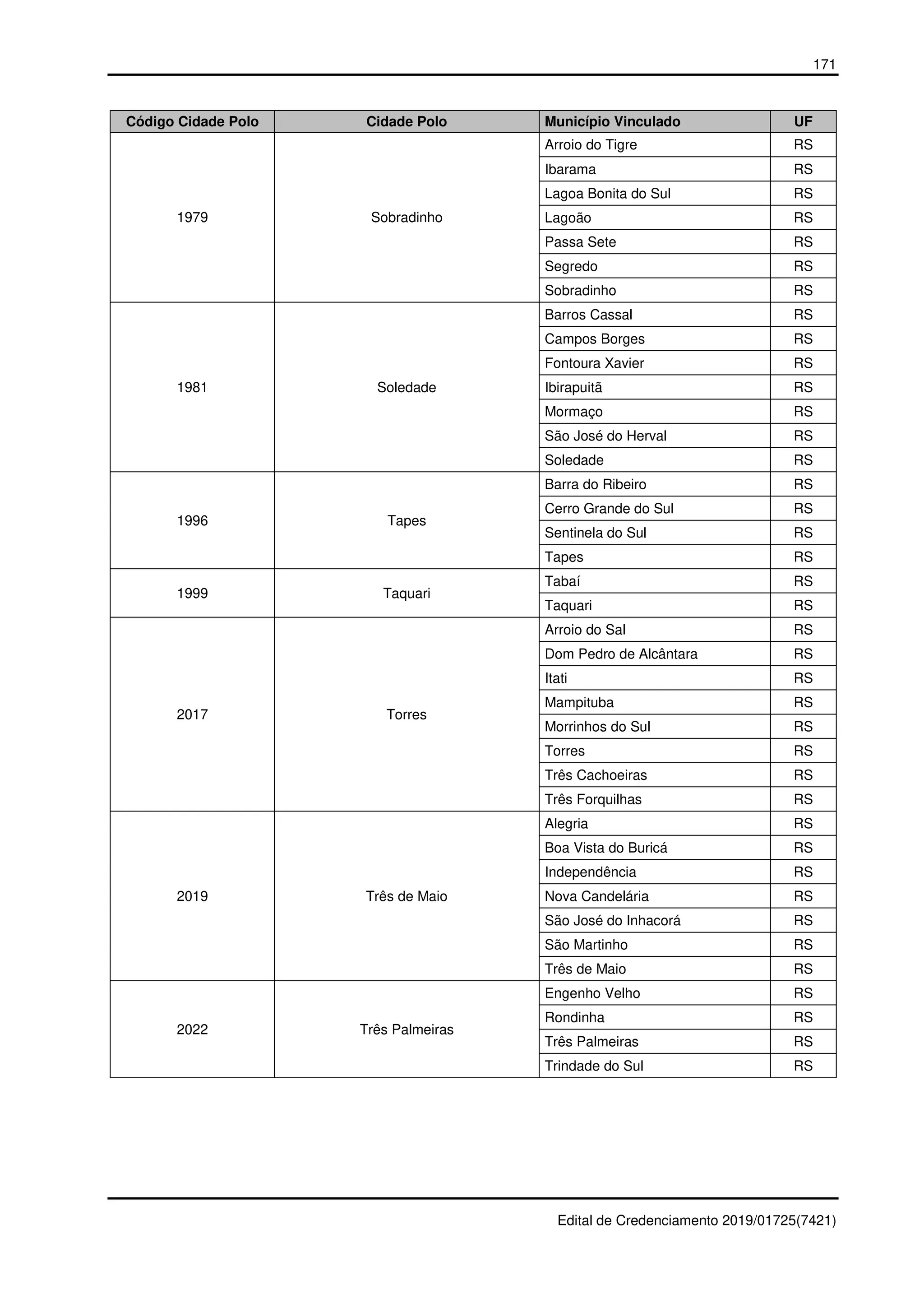 171
Edital de Credenciamento 2019/01725(7421)
Código Cidade Polo Cidade Polo Município Vinculado UF
1979 Sobradinho
Arroio do Tigre RS
Ibarama RS
Lagoa Bonita do Sul RS
Lagoão RS
Passa Sete RS
Segredo RS
Sobradinho RS
1981 Soledade
Barros Cassal RS
Campos Borges RS
Fontoura Xavier RS
Ibirapuitã RS
Mormaço RS
São José do Herval RS
Soledade RS
1996 Tapes
Barra do Ribeiro RS
Cerro Grande do Sul RS
Sentinela do Sul RS
Tapes RS
1999 Taquari
Tabaí RS
Taquari RS
2017 Torres
Arroio do Sal RS
Dom Pedro de Alcântara RS
Itati RS
Mampituba RS
Morrinhos do Sul RS
Torres RS
Três Cachoeiras RS
Três Forquilhas RS
2019 Três de Maio
Alegria RS
Boa Vista do Buricá RS
Independência RS
Nova Candelária RS
São José do Inhacorá RS
São Martinho RS
Três de Maio RS
2022 Três Palmeiras
Engenho Velho RS
Rondinha RS
Três Palmeiras RS
Trindade do Sul RS
 