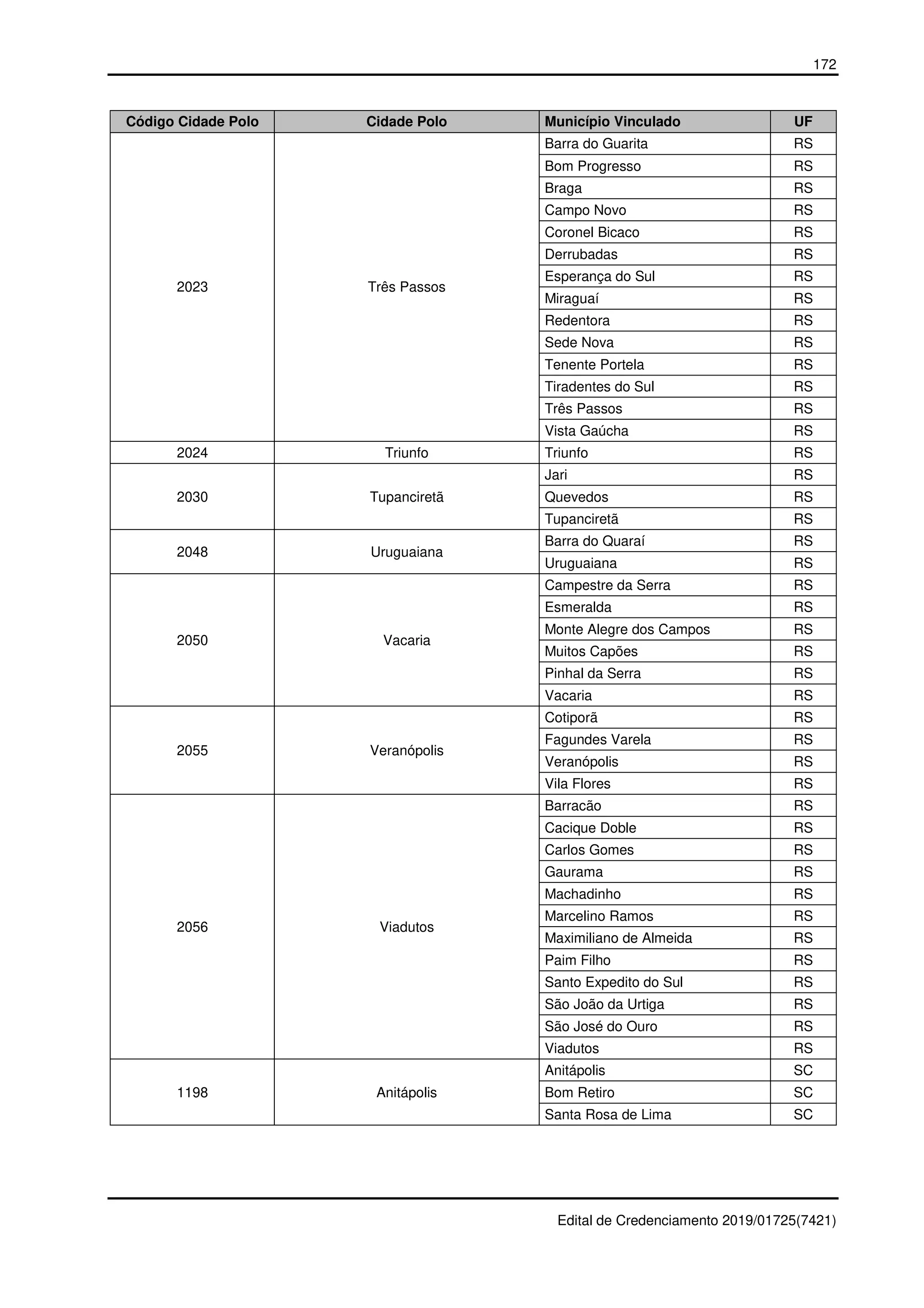 172
Edital de Credenciamento 2019/01725(7421)
Código Cidade Polo Cidade Polo Município Vinculado UF
2023 Três Passos
Barra do Guarita RS
Bom Progresso RS
Braga RS
Campo Novo RS
Coronel Bicaco RS
Derrubadas RS
Esperança do Sul RS
Miraguaí RS
Redentora RS
Sede Nova RS
Tenente Portela RS
Tiradentes do Sul RS
Três Passos RS
Vista Gaúcha RS
2024 Triunfo Triunfo RS
2030 Tupanciretã
Jari RS
Quevedos RS
Tupanciretã RS
2048 Uruguaiana
Barra do Quaraí RS
Uruguaiana RS
2050 Vacaria
Campestre da Serra RS
Esmeralda RS
Monte Alegre dos Campos RS
Muitos Capões RS
Pinhal da Serra RS
Vacaria RS
2055 Veranópolis
Cotiporã RS
Fagundes Varela RS
Veranópolis RS
Vila Flores RS
2056 Viadutos
Barracão RS
Cacique Doble RS
Carlos Gomes RS
Gaurama RS
Machadinho RS
Marcelino Ramos RS
Maximiliano de Almeida RS
Paim Filho RS
Santo Expedito do Sul RS
São João da Urtiga RS
São José do Ouro RS
Viadutos RS
1198 Anitápolis
Anitápolis SC
Bom Retiro SC
Santa Rosa de Lima SC
 
