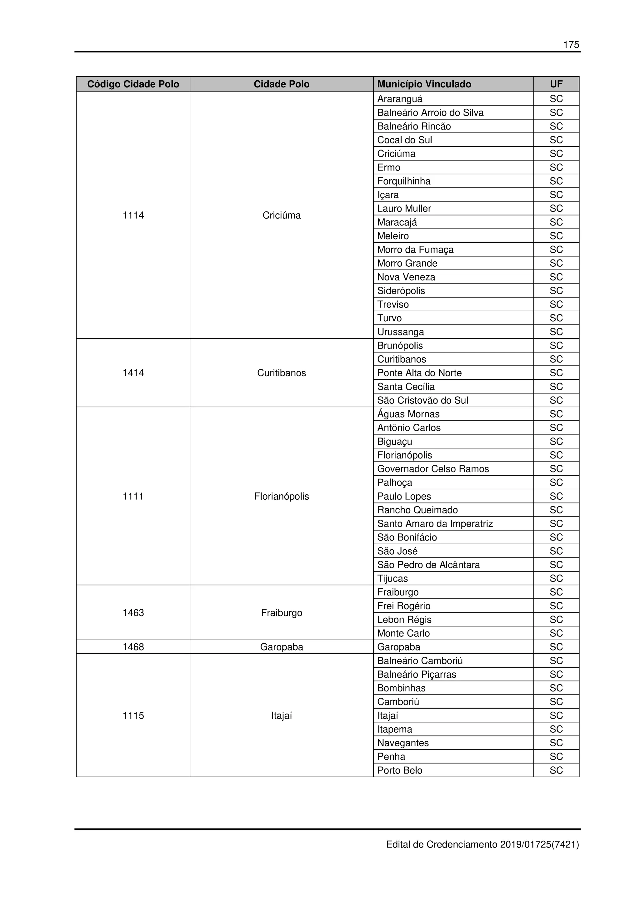 175
Edital de Credenciamento 2019/01725(7421)
Código Cidade Polo Cidade Polo Município Vinculado UF
1114 Criciúma
Araranguá SC
Balneário Arroio do Silva SC
Balneário Rincão SC
Cocal do Sul SC
Criciúma SC
Ermo SC
Forquilhinha SC
Içara SC
Lauro Muller SC
Maracajá SC
Meleiro SC
Morro da Fumaça SC
Morro Grande SC
Nova Veneza SC
Siderópolis SC
Treviso SC
Turvo SC
Urussanga SC
1414 Curitibanos
Brunópolis SC
Curitibanos SC
Ponte Alta do Norte SC
Santa Cecília SC
São Cristovão do Sul SC
1111 Florianópolis
Águas Mornas SC
Antônio Carlos SC
Biguaçu SC
Florianópolis SC
Governador Celso Ramos SC
Palhoça SC
Paulo Lopes SC
Rancho Queimado SC
Santo Amaro da Imperatriz SC
São Bonifácio SC
São José SC
São Pedro de Alcântara SC
Tijucas SC
1463 Fraiburgo
Fraiburgo SC
Frei Rogério SC
Lebon Régis SC
Monte Carlo SC
1468 Garopaba Garopaba SC
1115 Itajaí
Balneário Camboriú SC
Balneário Piçarras SC
Bombinhas SC
Camboriú SC
Itajaí SC
Itapema SC
Navegantes SC
Penha SC
Porto Belo SC
 