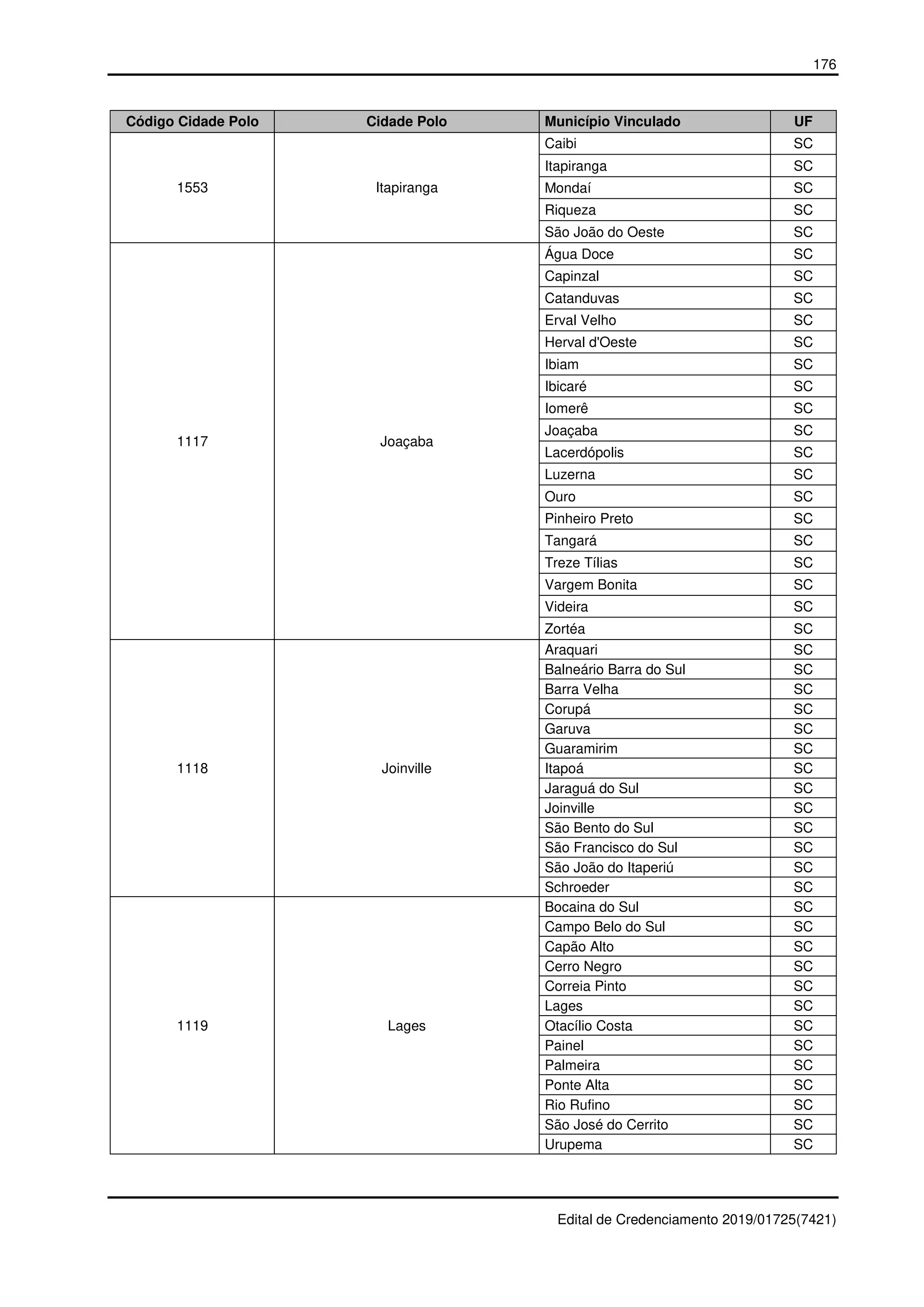 176
Edital de Credenciamento 2019/01725(7421)
Código Cidade Polo Cidade Polo Município Vinculado UF
1553 Itapiranga
Caibi SC
Itapiranga SC
Mondaí SC
Riqueza SC
São João do Oeste SC
1117 Joaçaba
Água Doce SC
Capinzal SC
Catanduvas SC
Erval Velho SC
Herval d'Oeste SC
Ibiam SC
Ibicaré SC
Iomerê SC
Joaçaba SC
Lacerdópolis SC
Luzerna SC
Ouro SC
Pinheiro Preto SC
Tangará SC
Treze Tílias SC
Vargem Bonita SC
Videira SC
Zortéa SC
1118 Joinville
Araquari SC
Balneário Barra do Sul SC
Barra Velha SC
Corupá SC
Garuva SC
Guaramirim SC
Itapoá SC
Jaraguá do Sul SC
Joinville SC
São Bento do Sul SC
São Francisco do Sul SC
São João do Itaperiú SC
Schroeder SC
1119 Lages
Bocaina do Sul SC
Campo Belo do Sul SC
Capão Alto SC
Cerro Negro SC
Correia Pinto SC
Lages SC
Otacílio Costa SC
Painel SC
Palmeira SC
Ponte Alta SC
Rio Rufino SC
São José do Cerrito SC
Urupema SC
 