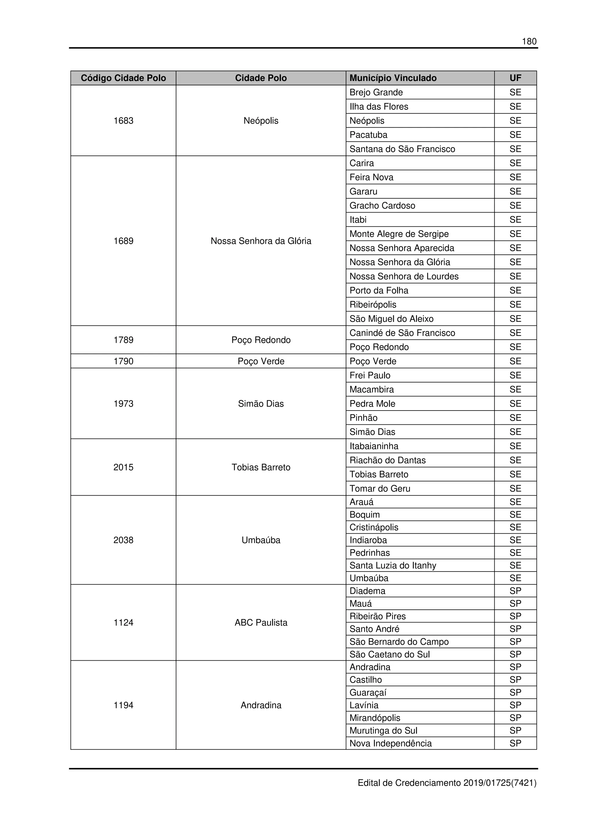 180
Edital de Credenciamento 2019/01725(7421)
Código Cidade Polo Cidade Polo Município Vinculado UF
1683 Neópolis
Brejo Grande SE
Ilha das Flores SE
Neópolis SE
Pacatuba SE
Santana do São Francisco SE
1689 Nossa Senhora da Glória
Carira SE
Feira Nova SE
Gararu SE
Gracho Cardoso SE
Itabi SE
Monte Alegre de Sergipe SE
Nossa Senhora Aparecida SE
Nossa Senhora da Glória SE
Nossa Senhora de Lourdes SE
Porto da Folha SE
Ribeirópolis SE
São Miguel do Aleixo SE
1789 Poço Redondo
Canindé de São Francisco SE
Poço Redondo SE
1790 Poço Verde Poço Verde SE
1973 Simão Dias
Frei Paulo SE
Macambira SE
Pedra Mole SE
Pinhão SE
Simão Dias SE
2015 Tobias Barreto
Itabaianinha SE
Riachão do Dantas SE
Tobias Barreto SE
Tomar do Geru SE
2038 Umbaúba
Arauá SE
Boquim SE
Cristinápolis SE
Indiaroba SE
Pedrinhas SE
Santa Luzia do Itanhy SE
Umbaúba SE
1124 ABC Paulista
Diadema SP
Mauá SP
Ribeirão Pires SP
Santo André SP
São Bernardo do Campo SP
São Caetano do Sul SP
1194 Andradina
Andradina SP
Castilho SP
Guaraçaí SP
Lavínia SP
Mirandópolis SP
Murutinga do Sul SP
Nova Independência SP
 