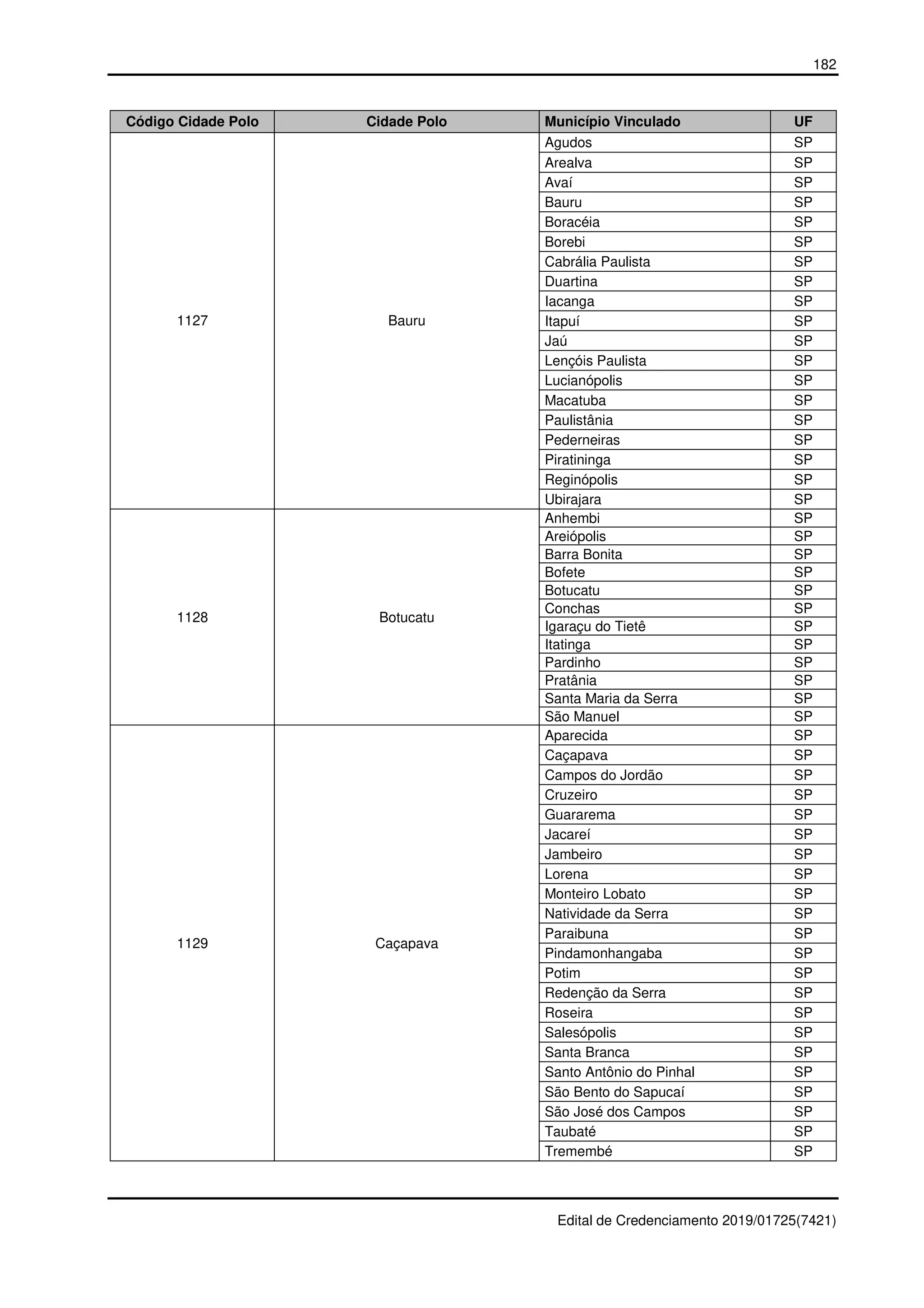 182
Edital de Credenciamento 2019/01725(7421)
Código Cidade Polo Cidade Polo Município Vinculado UF
1127 Bauru
Agudos SP
Arealva SP
Avaí SP
Bauru SP
Boracéia SP
Borebi SP
Cabrália Paulista SP
Duartina SP
Iacanga SP
Itapuí SP
Jaú SP
Lençóis Paulista SP
Lucianópolis SP
Macatuba SP
Paulistânia SP
Pederneiras SP
Piratininga SP
Reginópolis SP
Ubirajara SP
1128 Botucatu
Anhembi SP
Areiópolis SP
Barra Bonita SP
Bofete SP
Botucatu SP
Conchas SP
Igaraçu do Tietê SP
Itatinga SP
Pardinho SP
Pratânia SP
Santa Maria da Serra SP
São Manuel SP
1129 Caçapava
Aparecida SP
Caçapava SP
Campos do Jordão SP
Cruzeiro SP
Guararema SP
Jacareí SP
Jambeiro SP
Lorena SP
Monteiro Lobato SP
Natividade da Serra SP
Paraibuna SP
Pindamonhangaba SP
Potim SP
Redenção da Serra SP
Roseira SP
Salesópolis SP
Santa Branca SP
Santo Antônio do Pinhal SP
São Bento do Sapucaí SP
São José dos Campos SP
Taubaté SP
Tremembé SP
 
